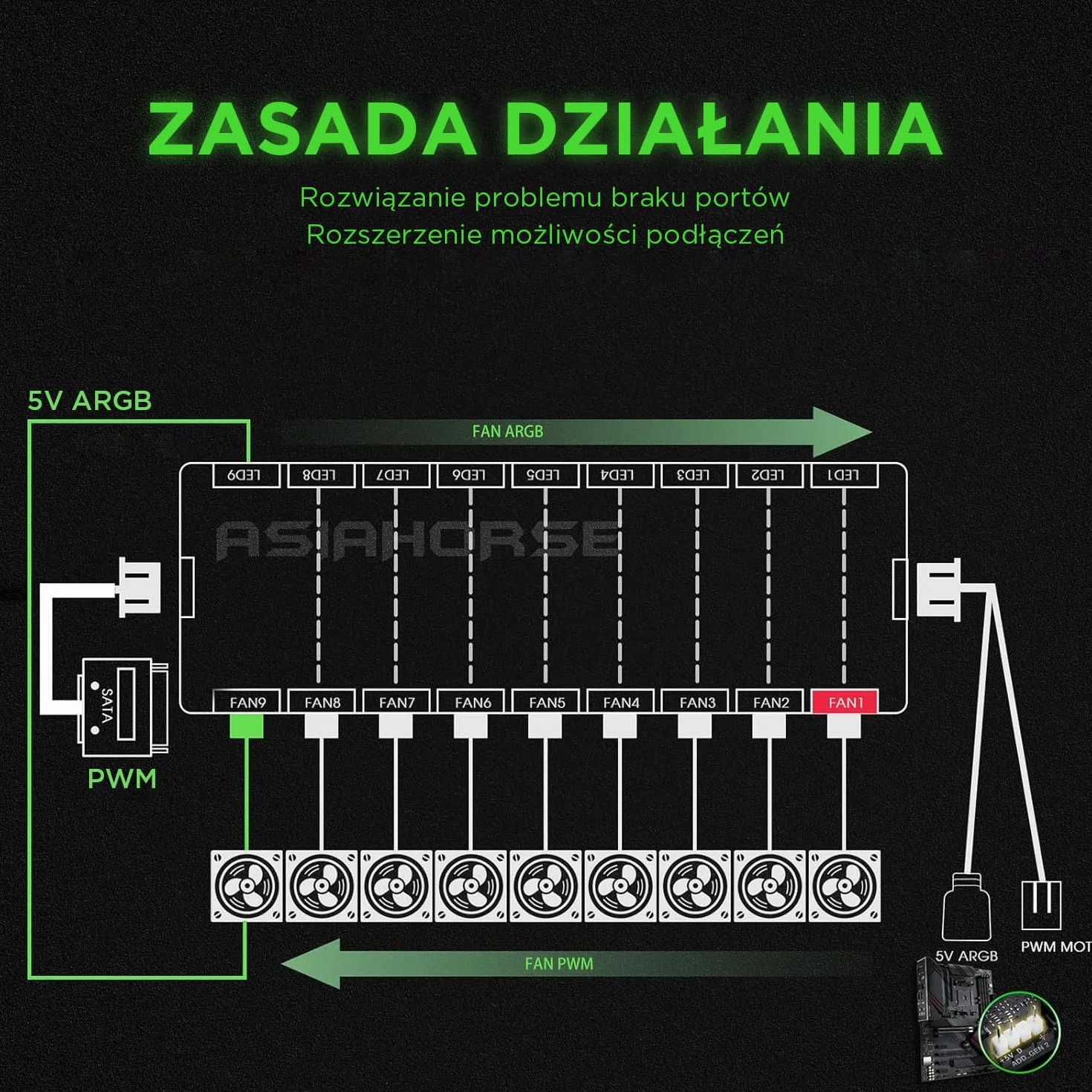 AsiaHorse 9-portowy koncentrator wentylatora ARGB/PWM 2 w 1, dystrybutor z zasilaniem SATA, adapter 12V4PIN PWM, 5V3PIN ARGB, koncentrator sterowania płytą główną, zarządzanie kablami