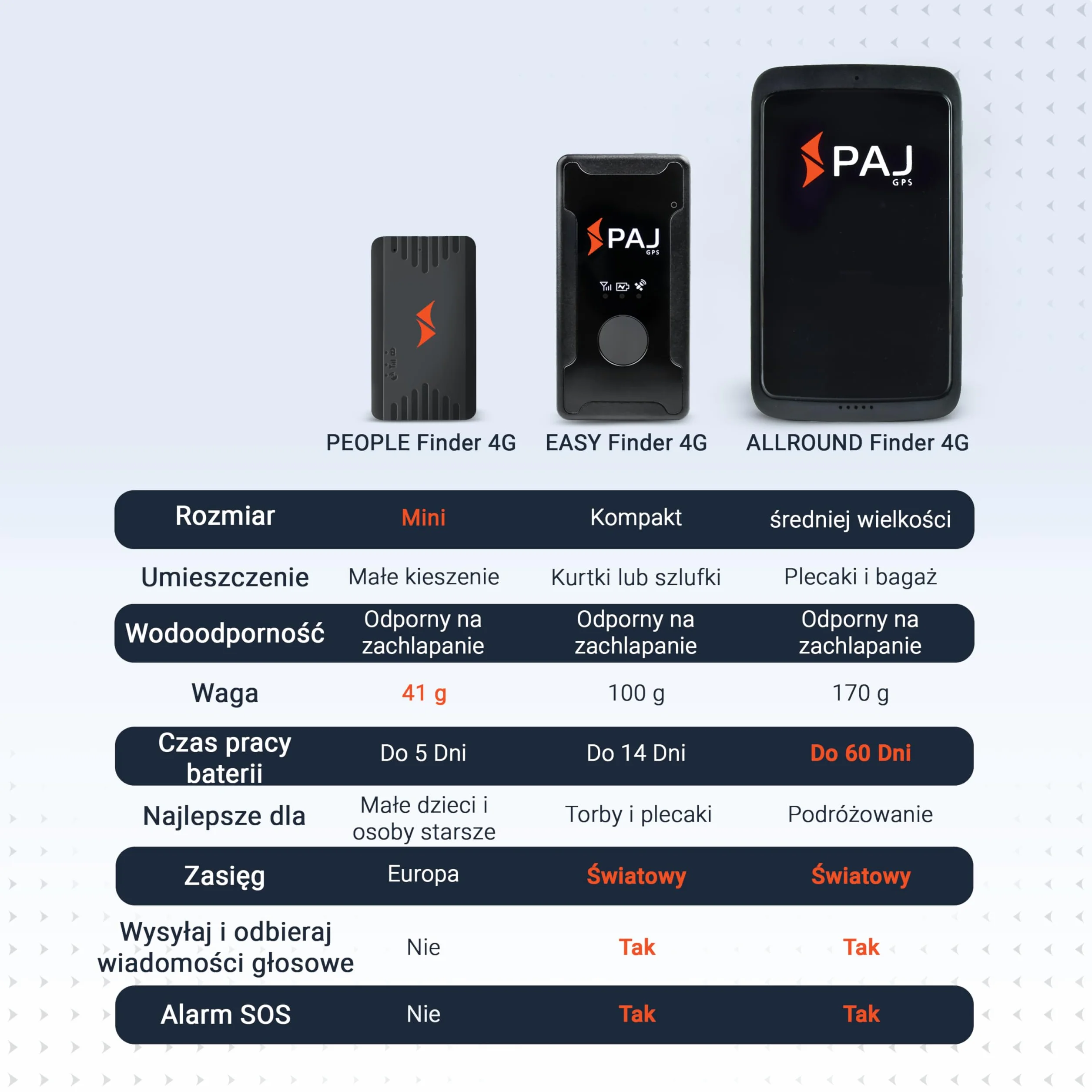 PAJ ALLROUND Finder 4G, Lokalizator GPS do Samochodów, Motocykli, Dzieci, Seniorów i Osób z Demencją - Wiadomości Głosowe - Śledzenie w Czasie Rzeczywistym z SOS - Do 60 Dni Baterii (Standby)