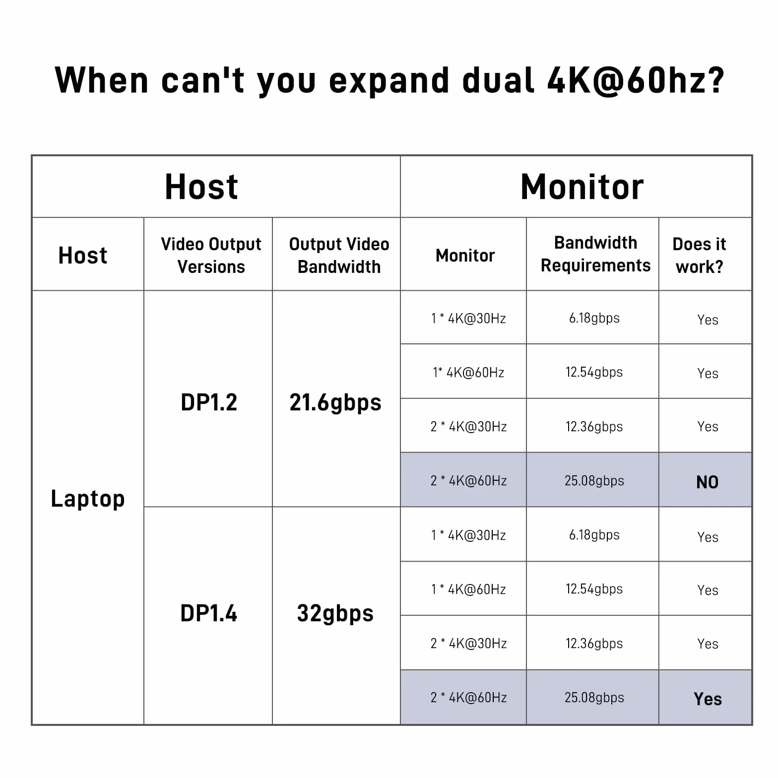Hub USB C Video Hub NEWQ typ C 3.2 monitor prądu wstecznego, wyświetlacz wideo 4K @ 30-60 Hz, 4 x USB-C 3.2 GEN2 10 Gbit/s, obsługuje PD 100 W max, z kablem wideo