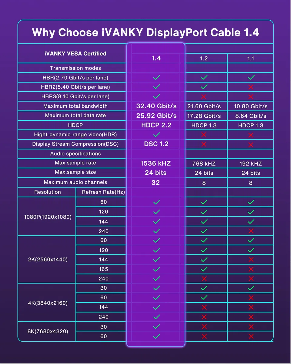 IVANKY Kabel DisplayPort 8K, certyfikat VESA, kabel DP 1.4, 2 m, obsługa wysokiej prędkości 8K przy 60 Hz, 4K przy 144 Hz, 2K przy 240 Hz, obsługa HBR3 32,4 Gb/s, HDCP 2.2, kompatybilny z laptopem