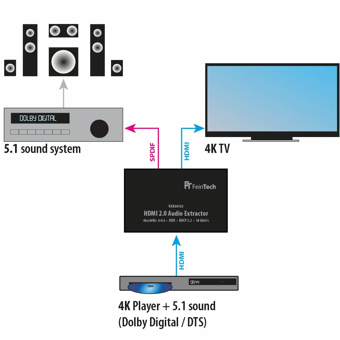 FeinTech VAX00102 HDMI 2.0 Audio Extractor, ARC 4K HDR, czarny