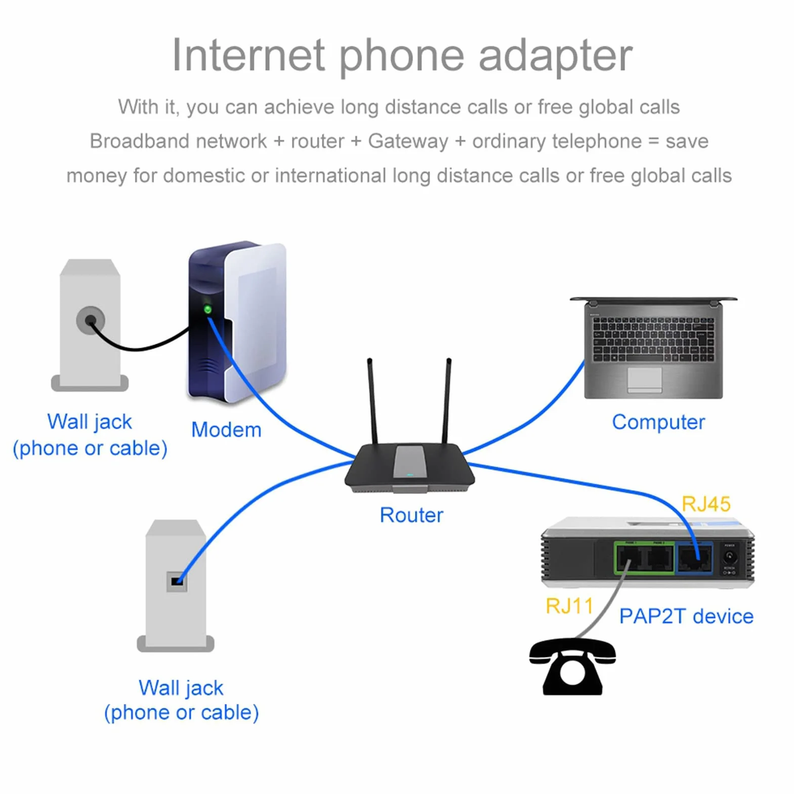 VoIP Telefon Internetowy 2 Porty Adapter SIP RJ45 Kabel dla PAP2T z instrukcją Obsługi - do połączeń Międzynarodowych (wtyczka UE)