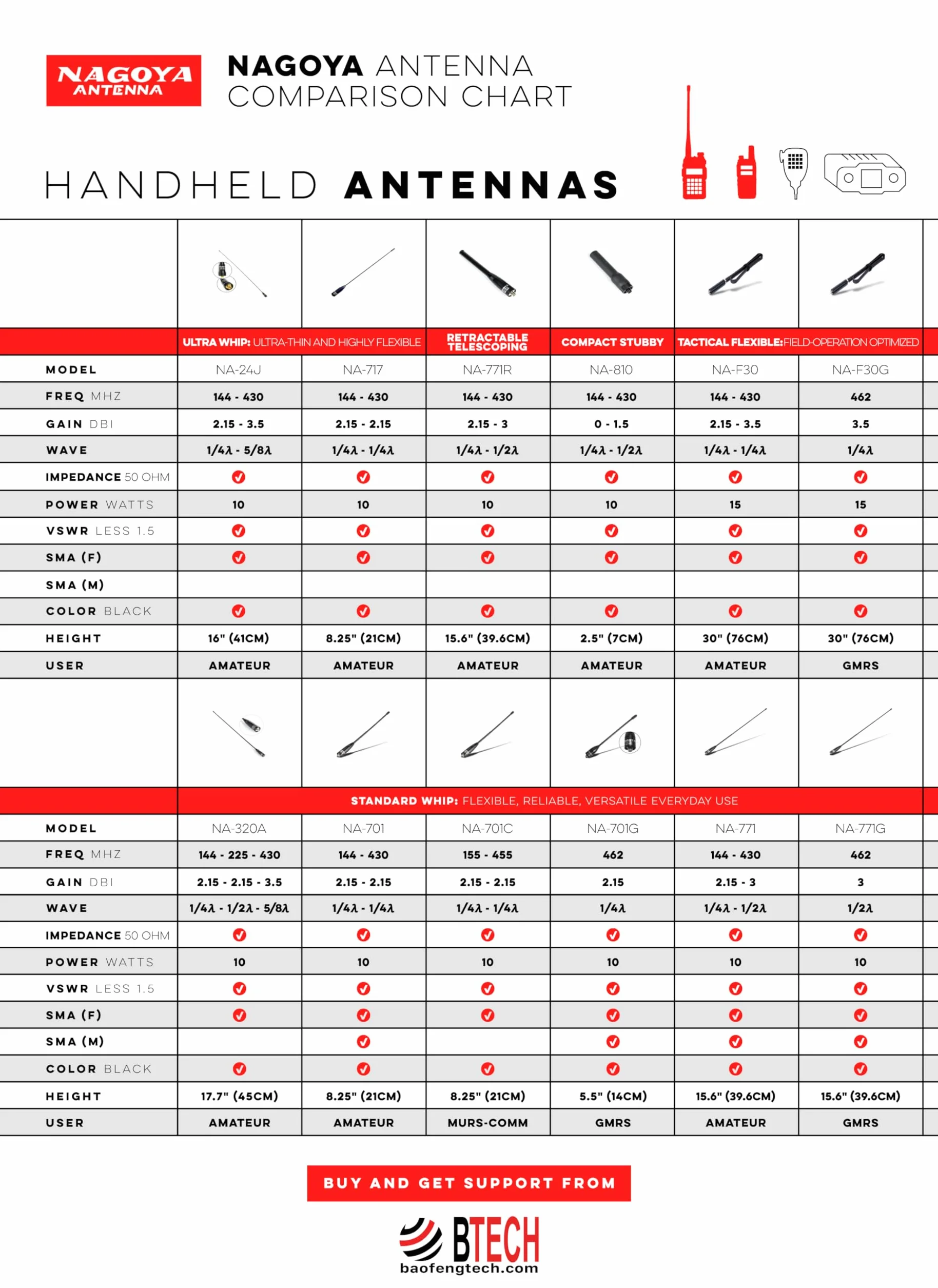 Autentyczna oryginalna cewka Nagoya UT-72 Super Loading Coil 19-calowy uchwyt magnetyczny VHF/UHF (144/430Mhz) Antena PL-259