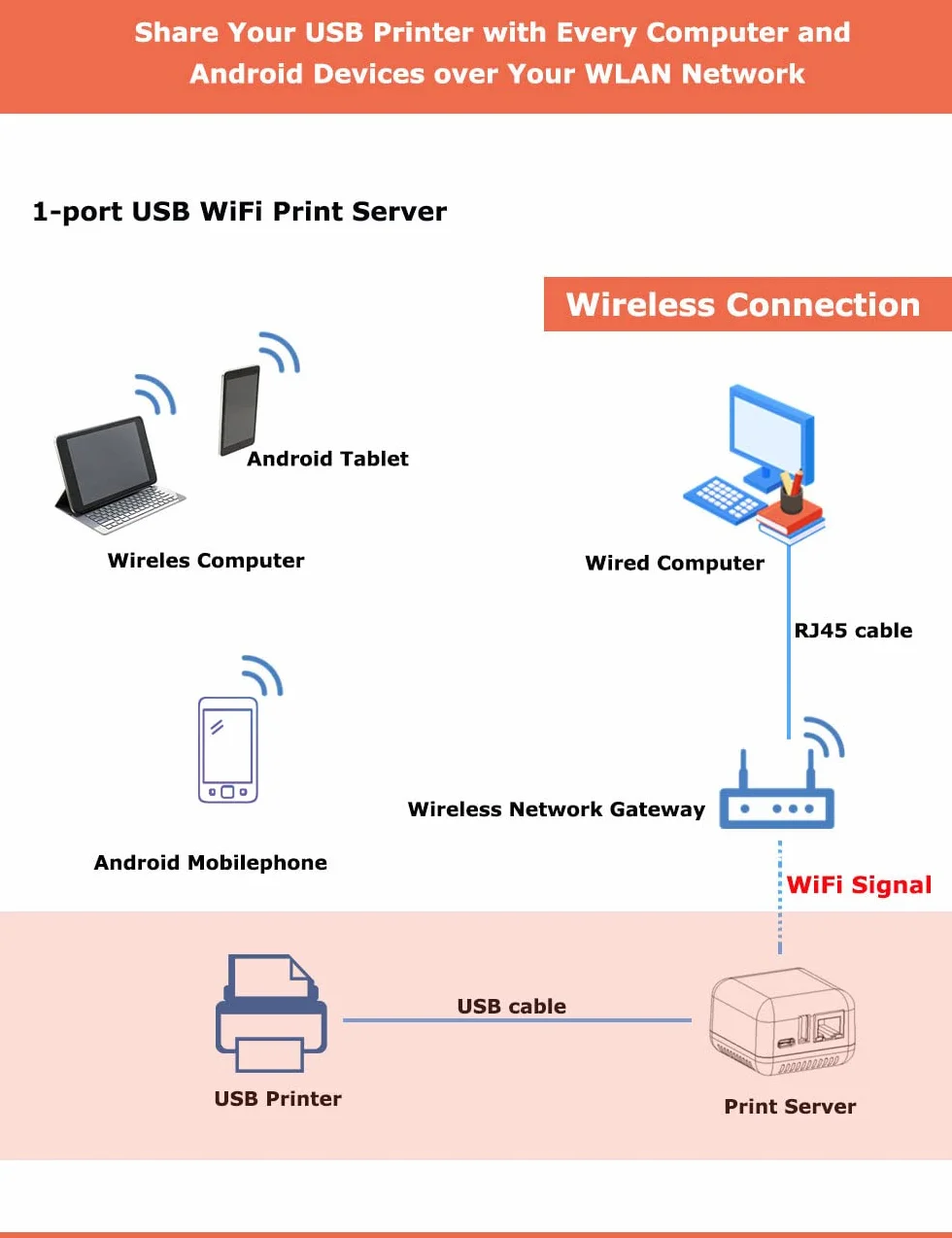 Serwer wydruku sieciowy Mini WIFI do drukarki USB (Biały)