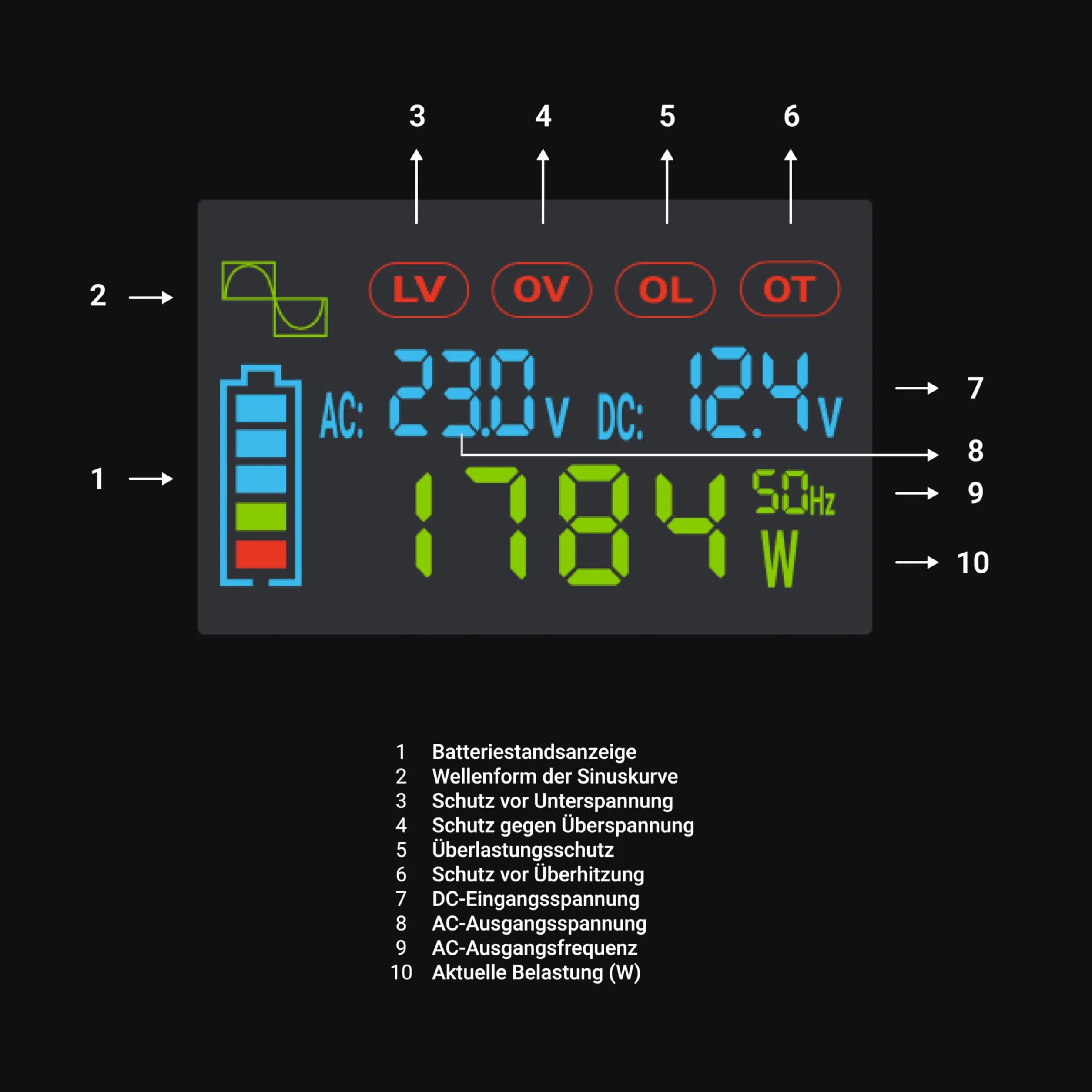 Green Cell Przetwornica napięcia LCD 500 W/1000 W 12 V do 230 V Czysty konwerter napięcia sinusoidalnego PowerInverter DC AC Karawana przetwornica napięcia sinusoidalnego