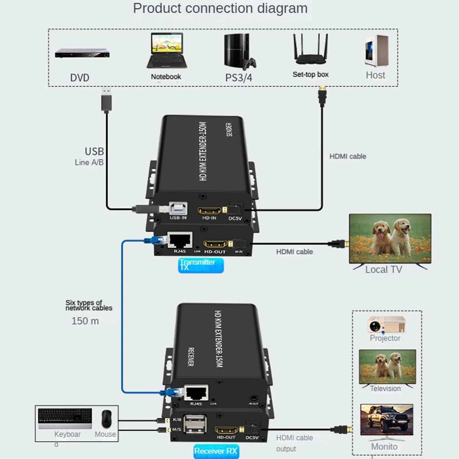 150M HDMI KVM Extender over Cat5e Cat6 1080P HDMI USB KVM 150M Przedłużacz transmisji z pętlą obsługa USB klawiatura rozszerzenie myszy