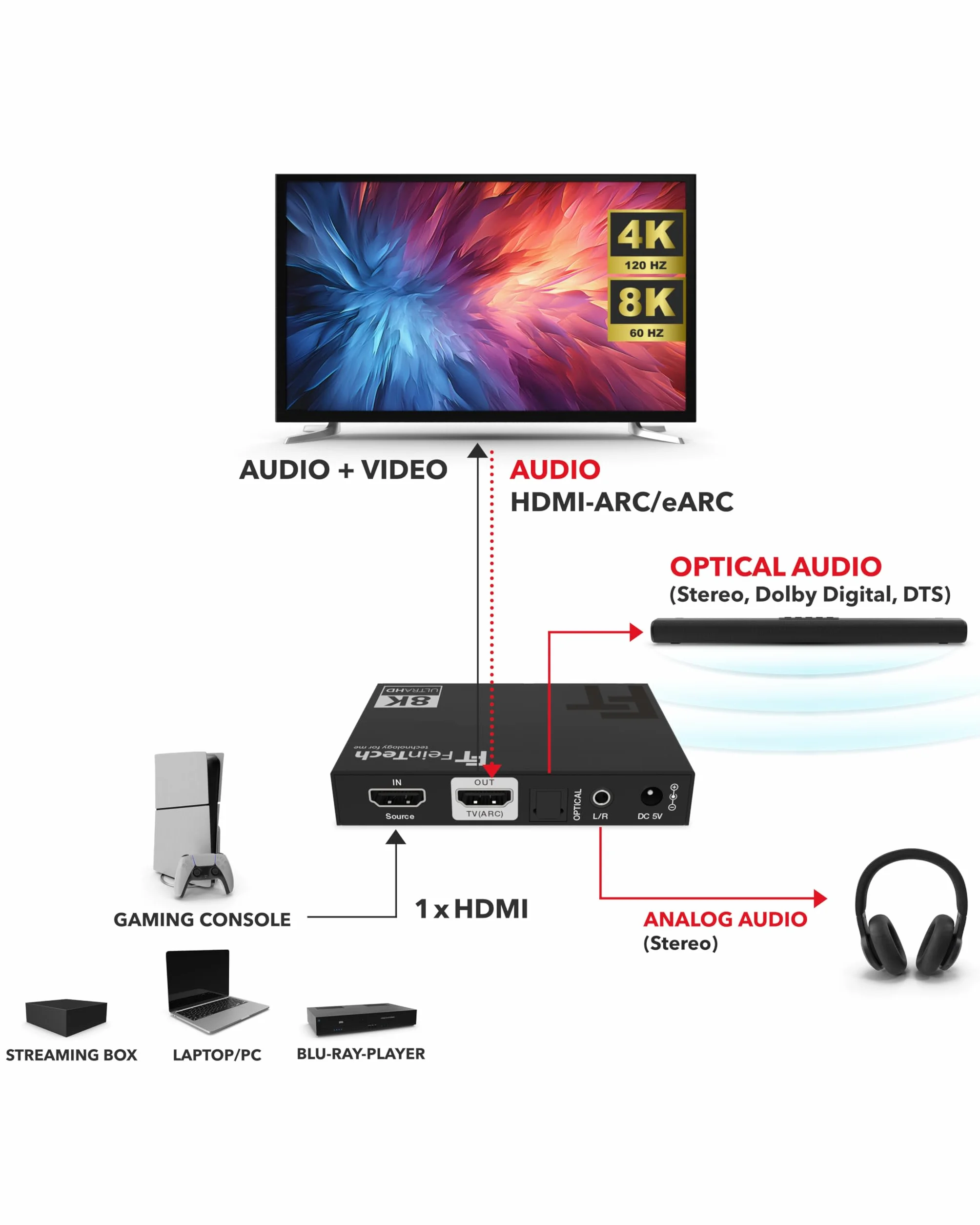 FeinTech AX210 ekstraktor audio HDMI 2.1 4K 120Hz 8K VRR ALLM, HDMI-Out + audio (optyczny Toslink 5.1 + AUX stereo), CEC-Pass i ARC, obsługa TV do systemu dźwiękowego