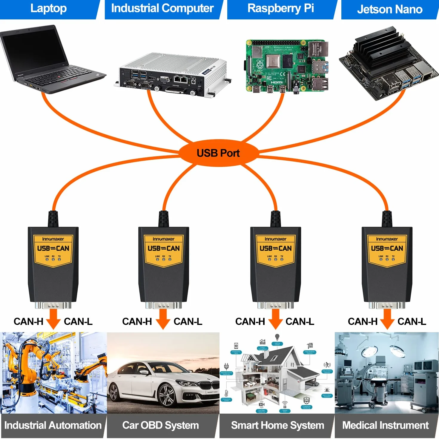 Przewód konwertera USB na CAN dla Raspberry Pi 5/4/3B+/3/Zero, Jetson Nano, Tinker Board, komputerów jednopłytkowych - Windows/Linux/Mac/Android/Venus OS