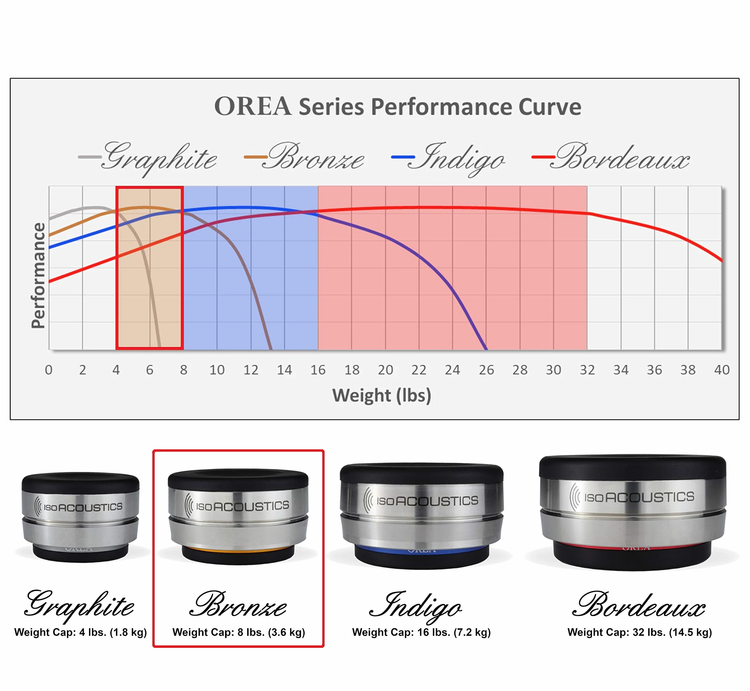 IsoAcoustics Izolatory sprzętu audio serii Orea (brąz (maks. 3,6 kg/szt))