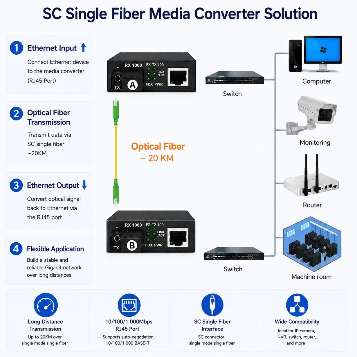 Elfcam - 2 x konwertery światłowodowe Ethernet na 10/100/1000M ze złączami światłowodowymi SC jednomodowe, 20 km (1 RJ45 x 1 RJ45)