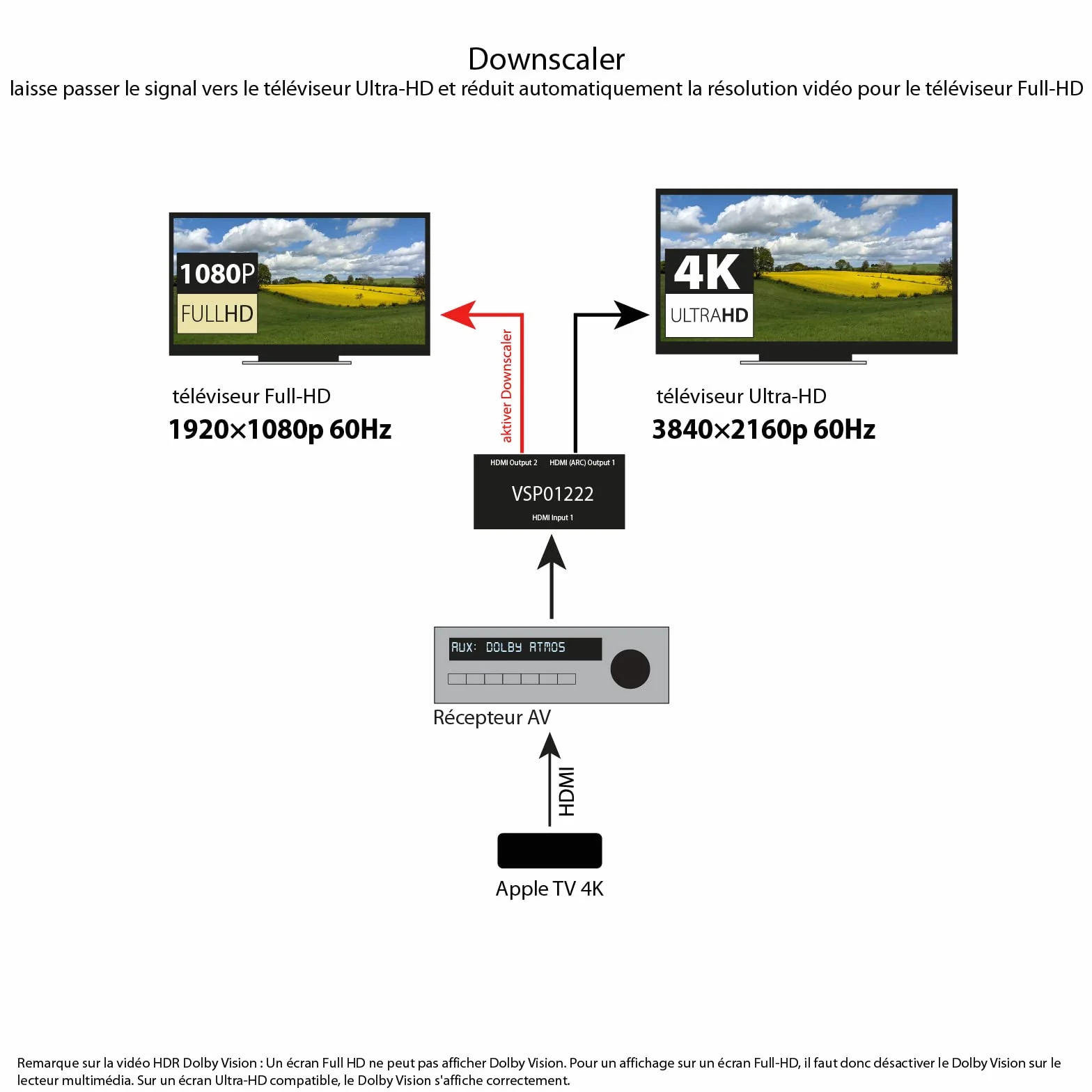 FeinTech VSP01222 HDMI 2.0 rozdzielacz 2 wejścia, 2 wyjścia, skaler, ARC, paszport do odbiornika AV 4K 60Hz HDR