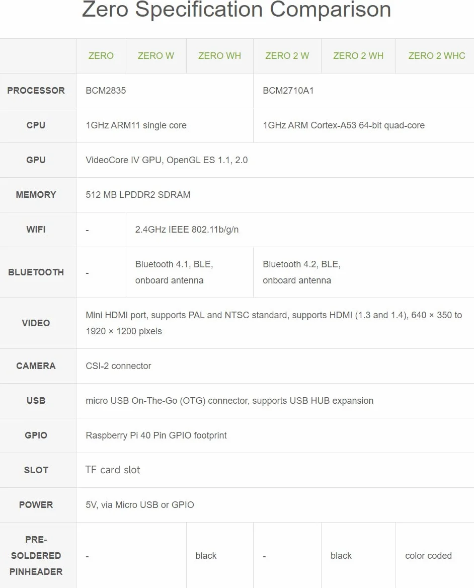 Waveshare Retrofited Raspberry Pi Zero 2 W, 5 Times Faster 1GHz Quad-Core Arm Cortex-A53 CPU with WiFi Bluetooth 4.2 BLE with Pre-Solder Black Pinheader