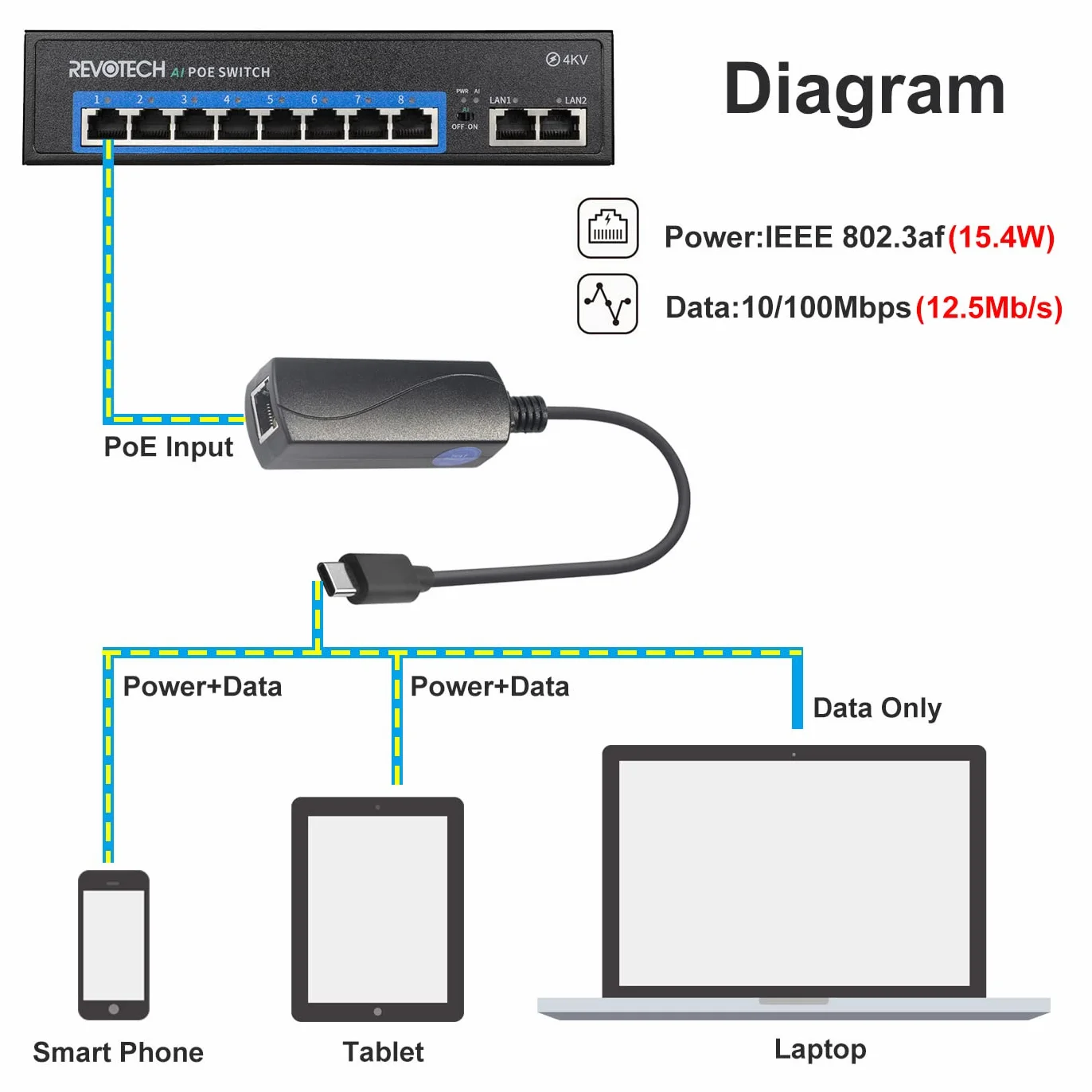 REVOTECH Konwerter adaptera PoE na Type-C, konwertuj POE na wyjście 5V/2A USB C z Ethernetem, IEEE802.3af z 10/100Mbps, przewodowe szerokopasmowe i ładowanie PD do smartfona/tabletu, Plug and Play