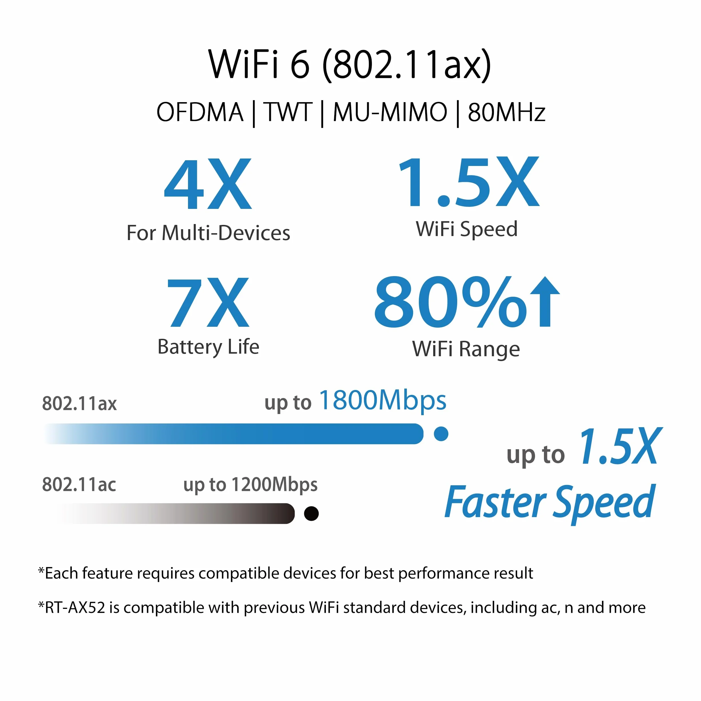 ASUS RT-AX52 (AX1800) Dual Band WiFi 6 Router Extensible, Instant Guard, Programowanie kontroli rodzicielskiej, zintegrowany VPN, kompatybilny z AiMesh