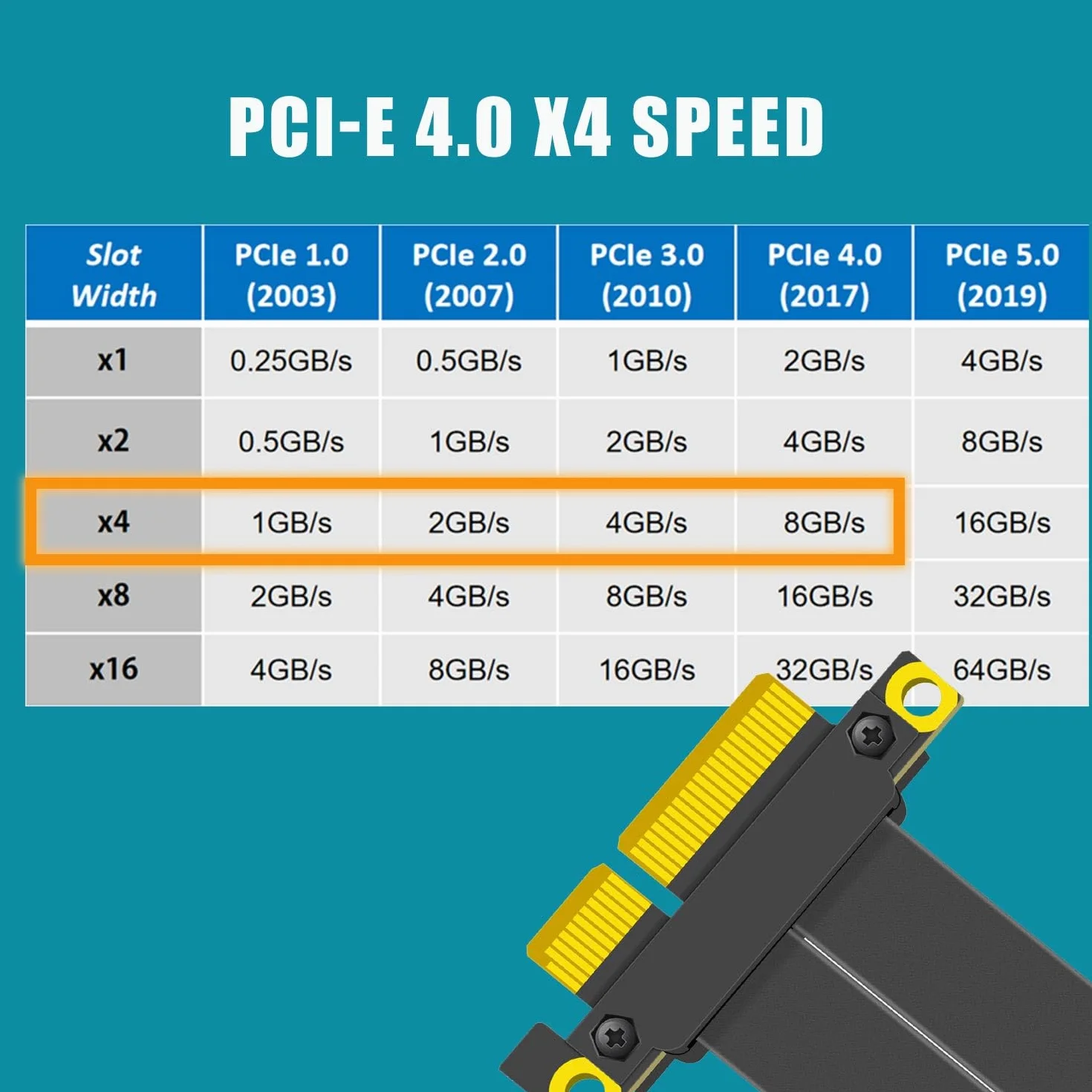 GLOTRENDS 600mm PCIe 4.0 X4 Riser Kabel dla M.2, WiFi, Firewire, USB, kart dźwiękowych itp.