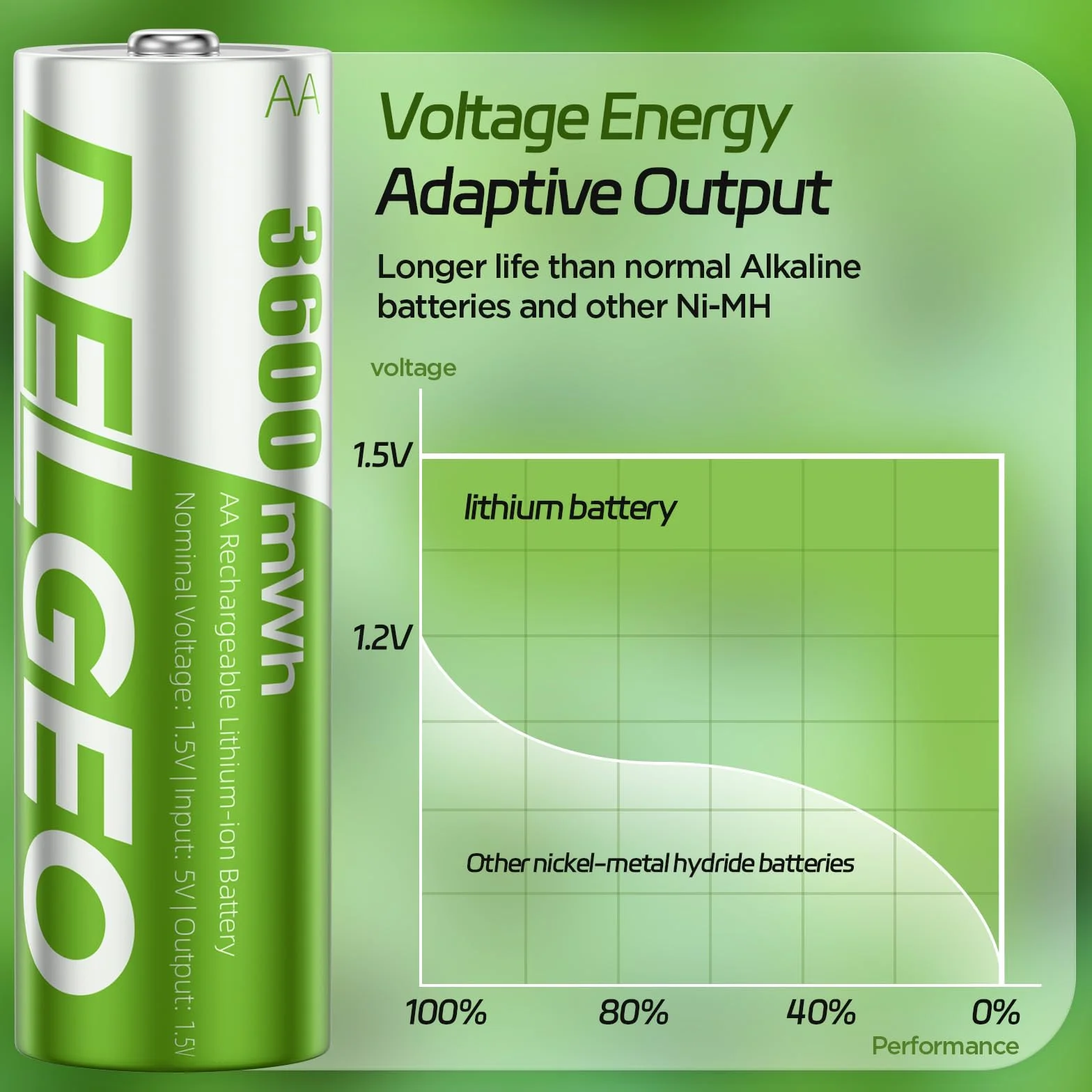 Akumulatory litowe AA 8 sztuk z szybką ładowarką 2,5 H, 1,5 V 3600 mWh baterie litowe AA o dużej pojemności, stałe wyjście litowo-jonowe podwójna bateria z 2000 cykli (ładowarką +AA x 8 Pack 3600mWh)