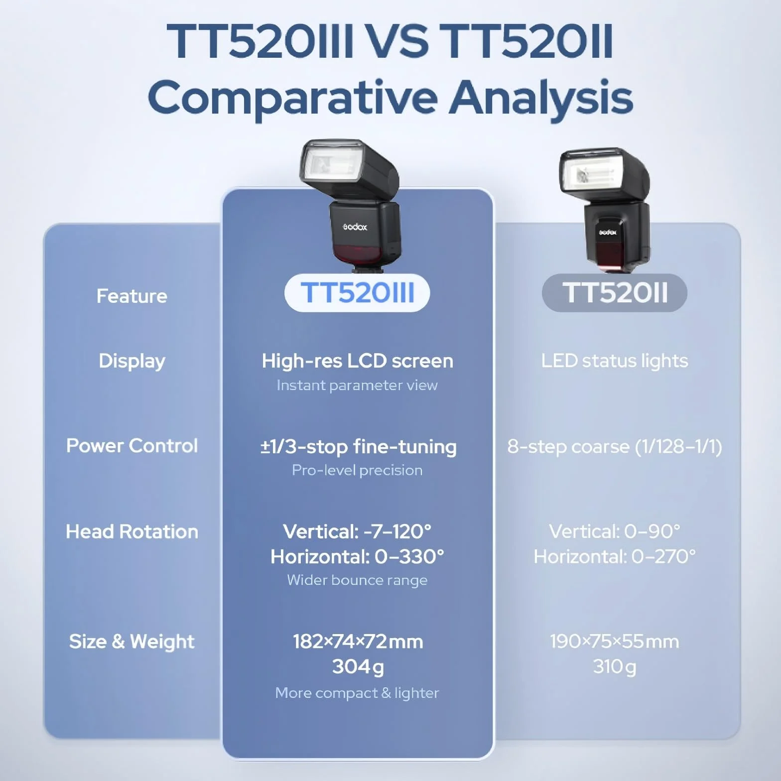 Godox TT520III TT520 III lampa błyskowa Speedlite, aktualizacja GODOX TT520II TT520 II, GN33 8 poziomów mocy, tryb S1/S2, recykling 1,8S, do aparatów ze standardową stopką środkową