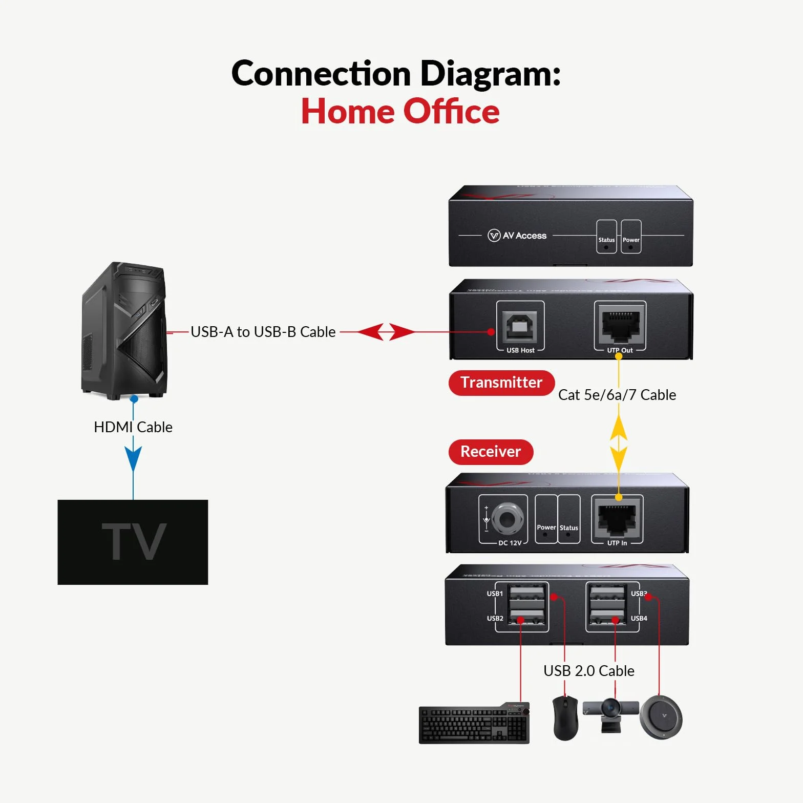 AV Access 4-portowy przedłużacz USB przez Cat5e/6 480 Mb/s USB 2.0