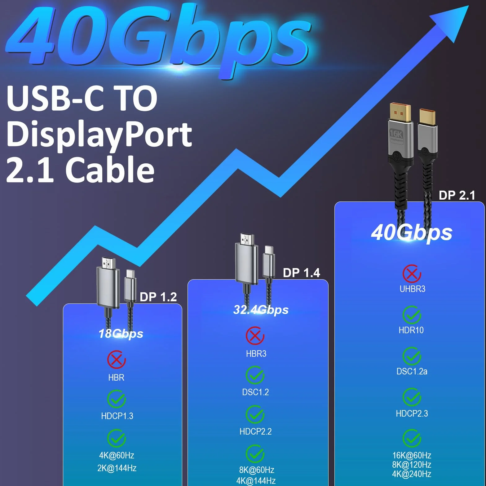 Kabel USB C do DisplayPort 2.1, 16K 60Hz, 8K 120Hz, 4K 240Hz, jednokierunkowy kabel Thunderbolt 3/4/5 do DP, kompatybilny z MacBook Pro/Air, iPhone 16 Pro/Max, XPS, Mac Mini (2 m)