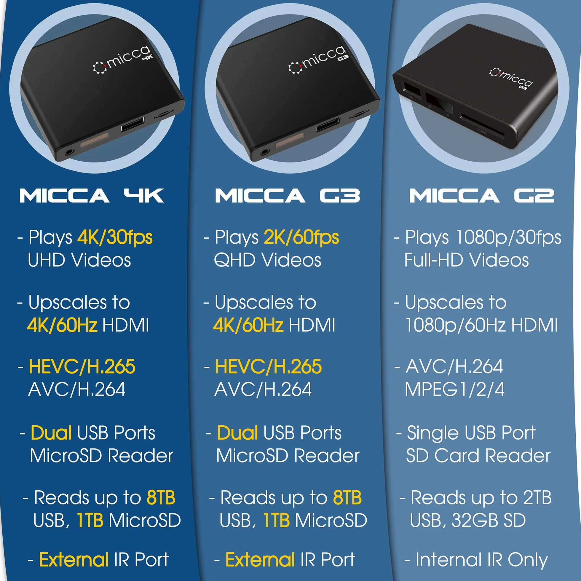 Micca Speck Cyfrowy odtwarzacz multimedialny 4K Ultra-HD do napędów USB i kart MicroSD, Digital Signage, H.265/HEVC H.264/AVC MP4 MKV, MP3, muzyka, zdjęcia JPG, 4K HDMI, analogowe AV, automatyczne