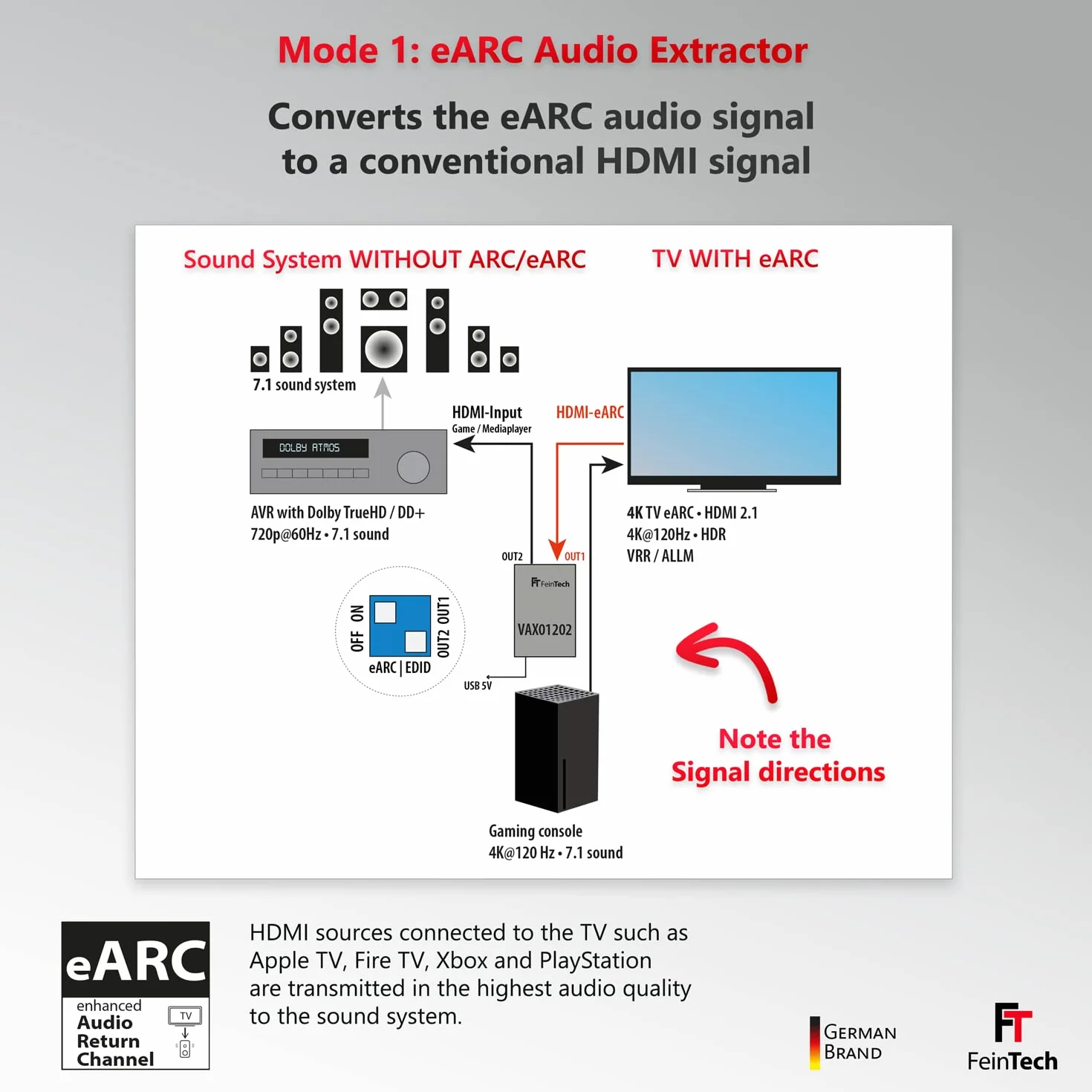 FeinTech eARC VAX01202 1x2 Ekstraktor audio HDMI do nowoczesnych telewizorów dostarczających Dolby Atmos TrueHD DTS-HD do odbiornika AV, 5 V DC || 500 mA || 1.75 W