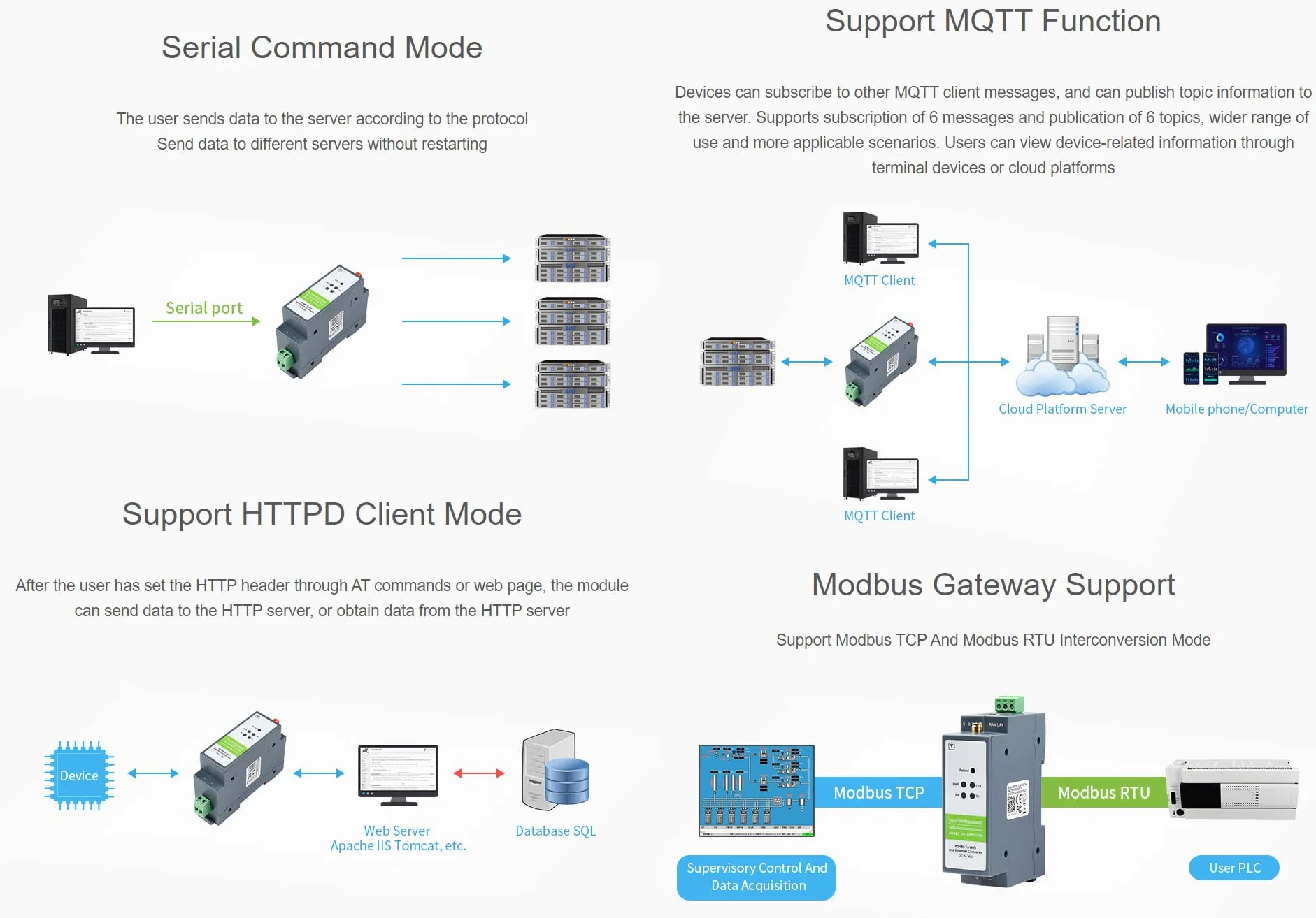 Waveshare RS485 WiFi Ethernet Module Rail-Mount Serial Server Modbus MQTT Gateway