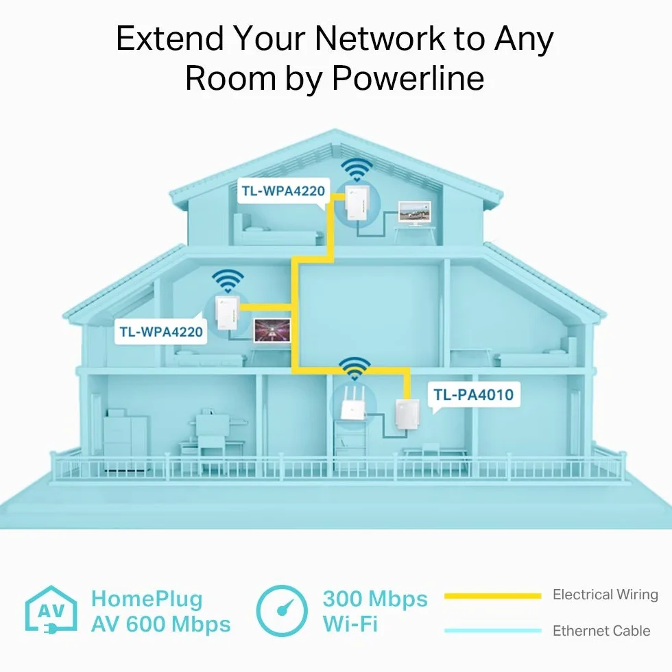 TP-Link TL-WPA4220 TKIT | Zestaw powerline AV600 z WiFi N300 (3 urządzenia) | 2× porty Ethernet | Klonowanie WiFi