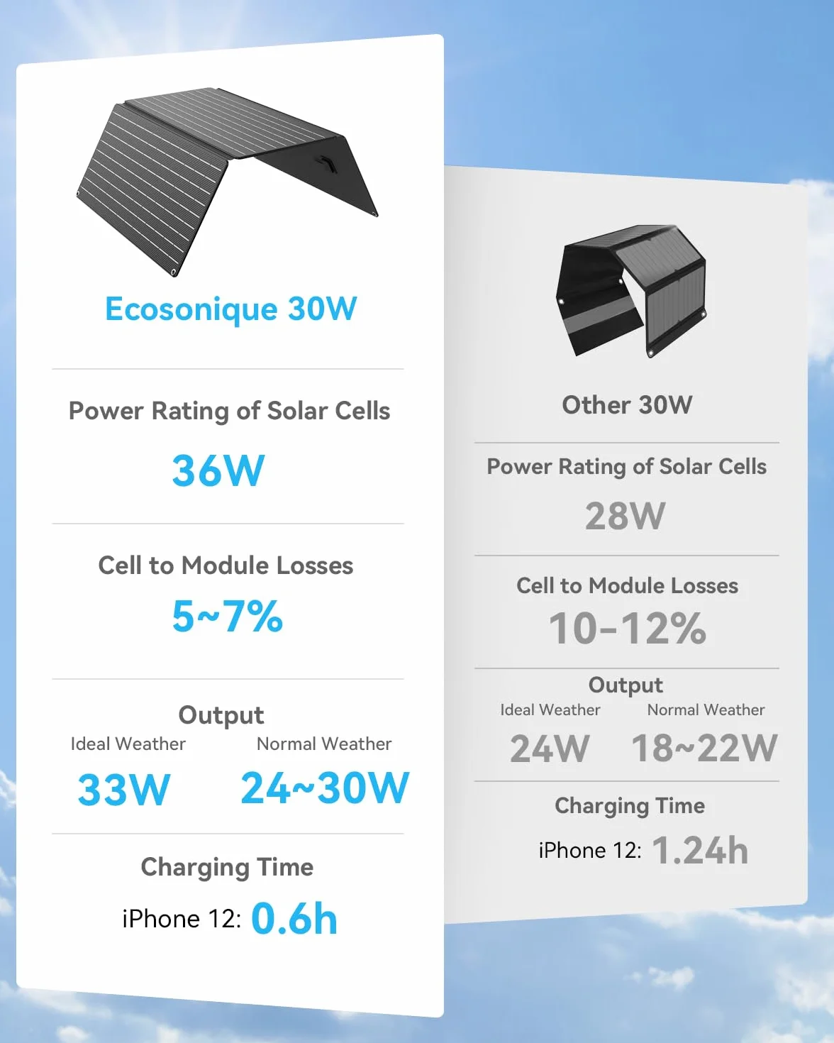 Ecosonique ładowarka solarna 30W USB A USB-C do telefonu komórkowego