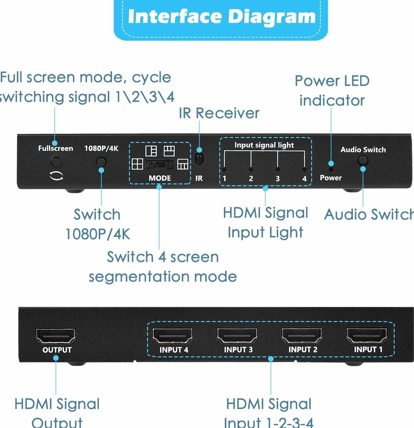 Przełącznik multiiewer HDMI 4x1 4K Bezszwowy przełącznik 4 w 1 Out z pilotem na podczerwień, obsługa 4K Full HD i 5 trybów wyświetlania do konsoli do gier Kamera