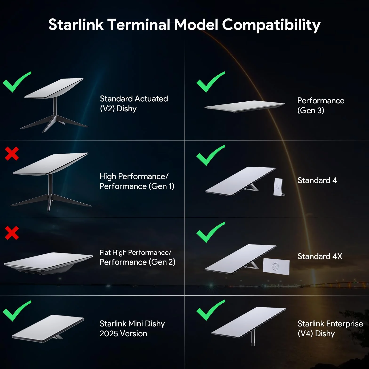 XLTTYWL Starlink Gen 3, regulowany 360° uchwyt ścienny V3, zestaw montażowy Gen3 z adapterem rurowym do Gen3/Mini Starlink