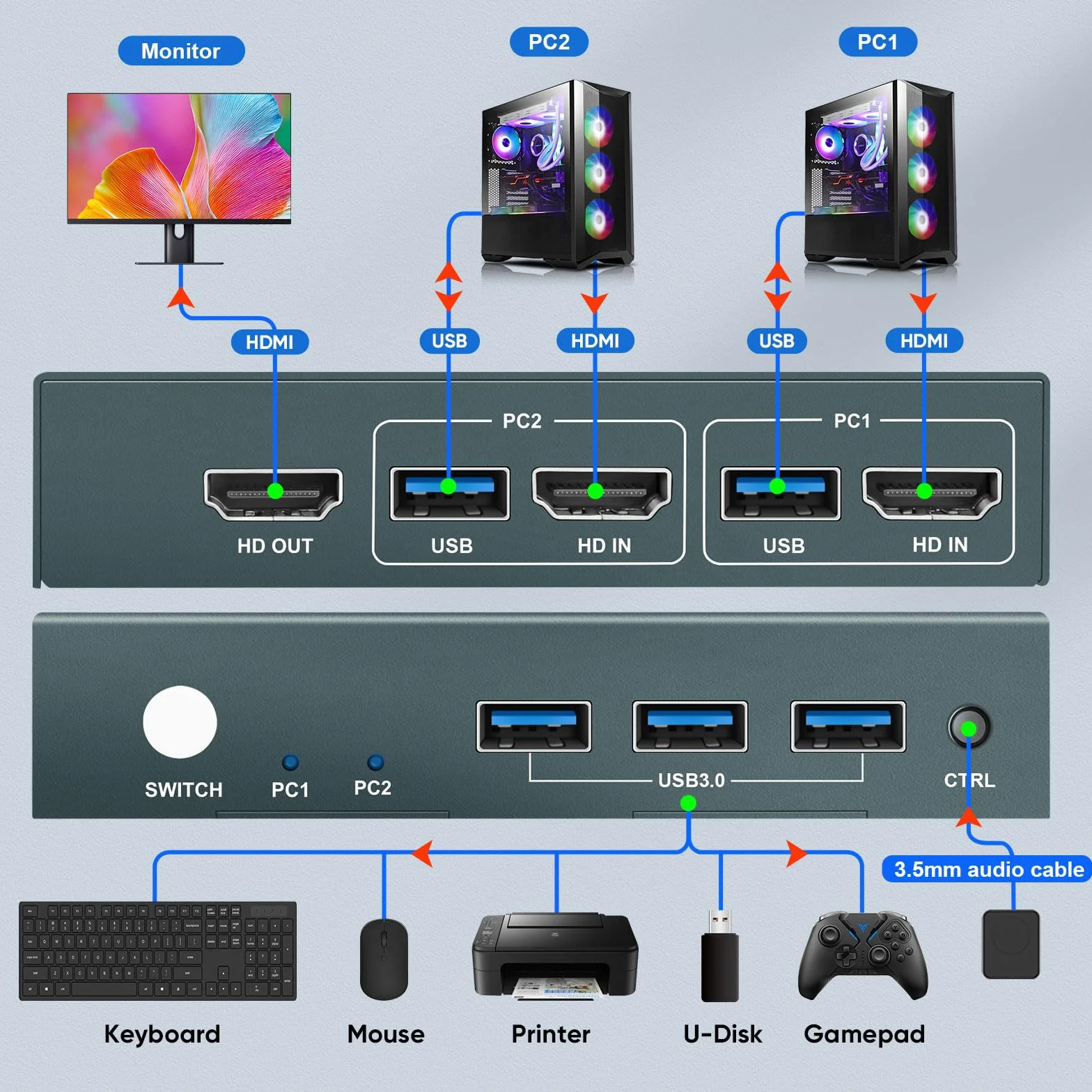 Przełącznik usb 3.0 KVM HDMI 2 porty 4K 60 Hz, przełączniki KVM do 2 monitorów PC, 1 z 3 portami USB 3.0, HDMI2.0, HDCP2.2, obsługa funkcji EDID, w zestawie 2 kable