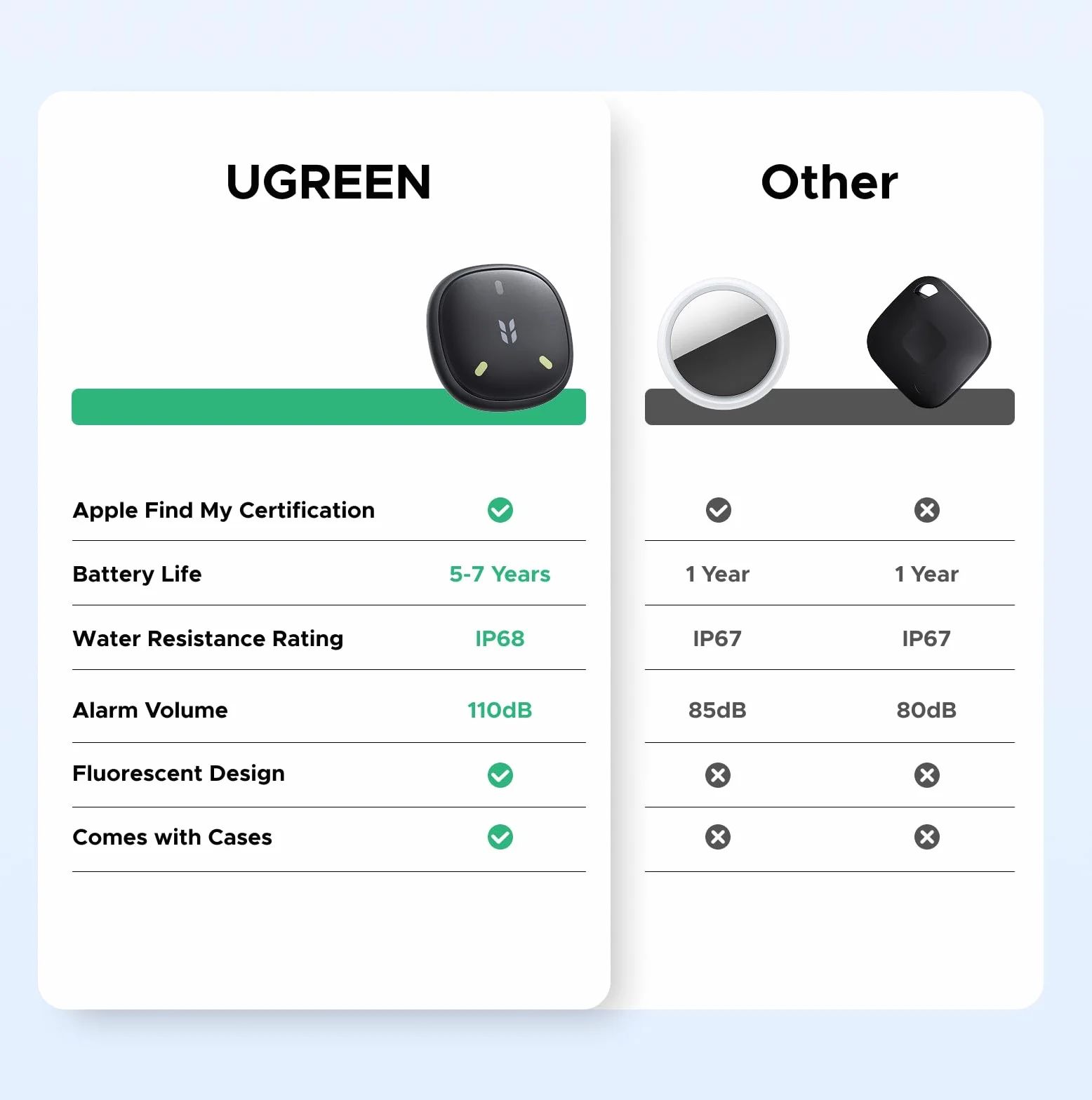 UGREEN FineTrack Mini 2 lokalizator Apple Find My 110 dB IP68 fluorescencyjna obudowa 5-7 lat baterii