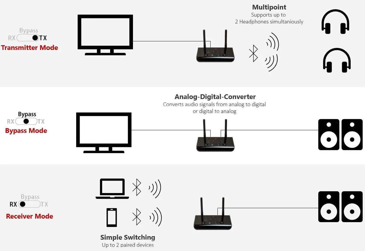 FeinTech ABT00102 Bluetooth 5.0 nadajnik audio odbiornik aptX HD Low Latency Toslink SPDIF Bypass konwerter, czarny