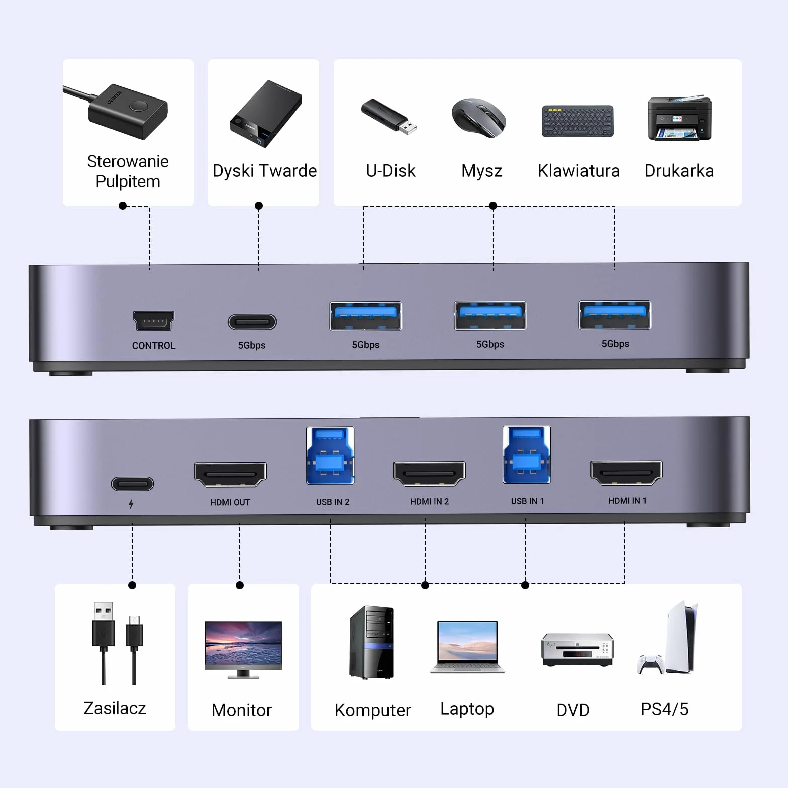 UGREEN HDMI 2.0 KVM Przełącznik 4K@60Hz USB 3.0 Przełącznik 4 porty USB (3*USB 3.0+USB C) Udostępnianie 1 Monitora i Klawiatury, Myszy, Drukarki, Dysku U na 2 PC z 2 USB kablami i 2 HDMI kablami.