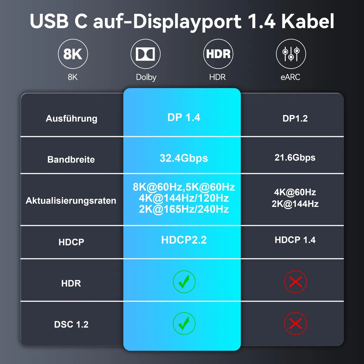 Kabel USB C do DisplayPort, 8K 60 Hz, 4K 240 Hz/144 Hz, HDR VRR, Thunderbolt 4 3, USB C na DisplayPort 1.4, kabel do iPhone 15, MacBook Pro Air M1, M2, iPad Pro Air 5, Surface Pro 8, Galaxy