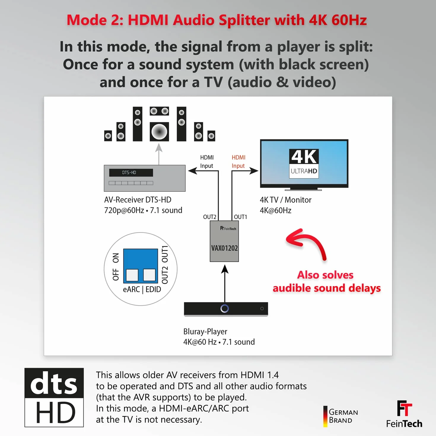 FeinTech eARC VAX01202 1x2 Ekstraktor audio HDMI do nowoczesnych telewizorów dostarczających Dolby Atmos TrueHD DTS-HD do odbiornika AV, 5 V DC || 500 mA || 1.75 W