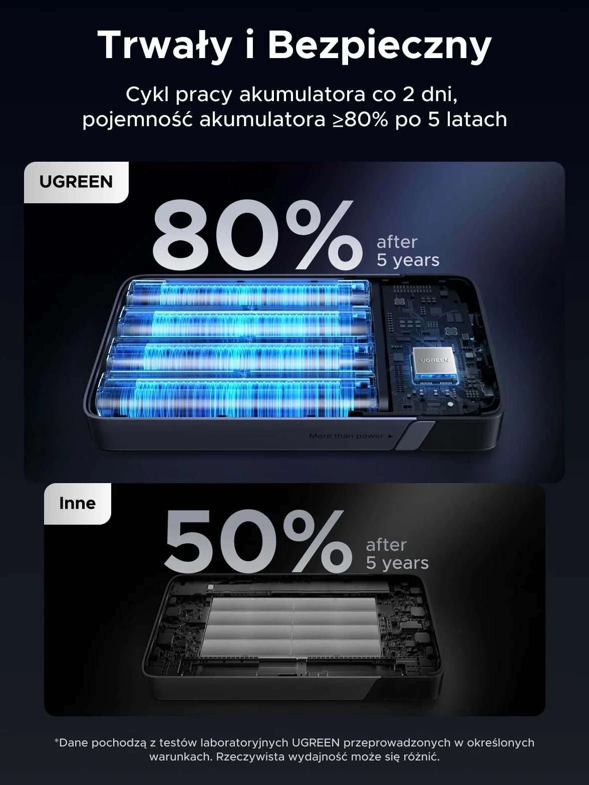 UGREEN 100W Power Bank 20000mAh zewnętrzna bateria 3 porty MacBook Pro iPhone 15 Galaxy S23 Ultra Dell