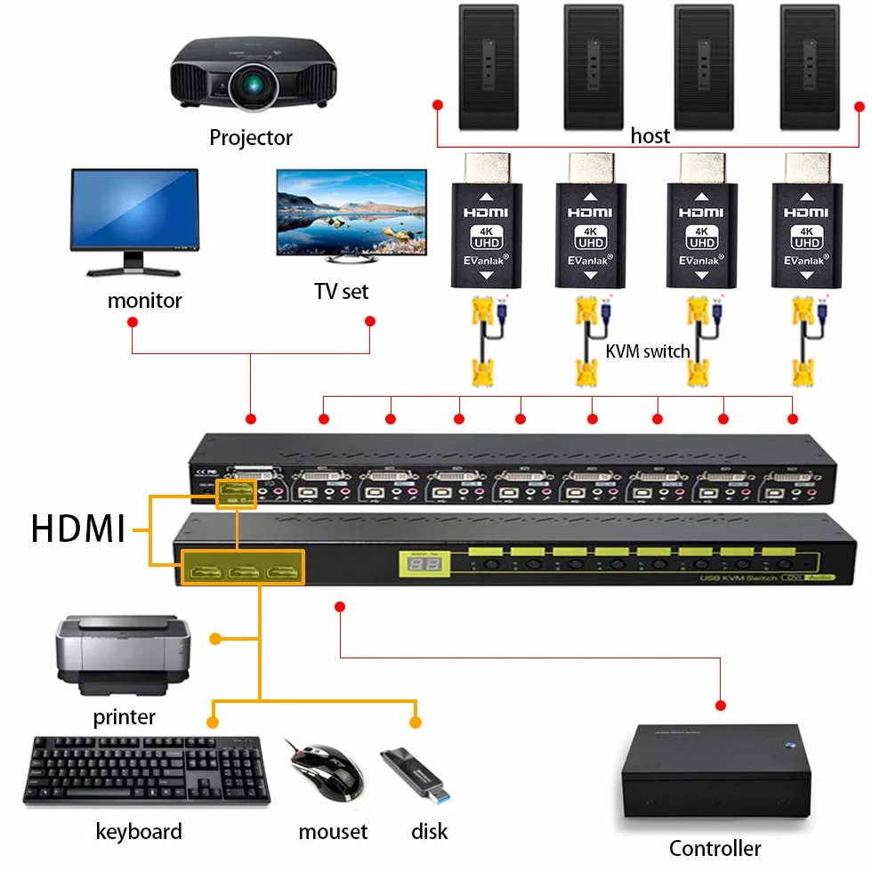 EVanlak 3. generacja emulatora HDMI Edid Emulator Passthrough eliminowany adapter emulatora działa z Mac Thunderbolt na HDMI przełączniki/przedłużacz/odbiornik AV/rozdzielacze wideo