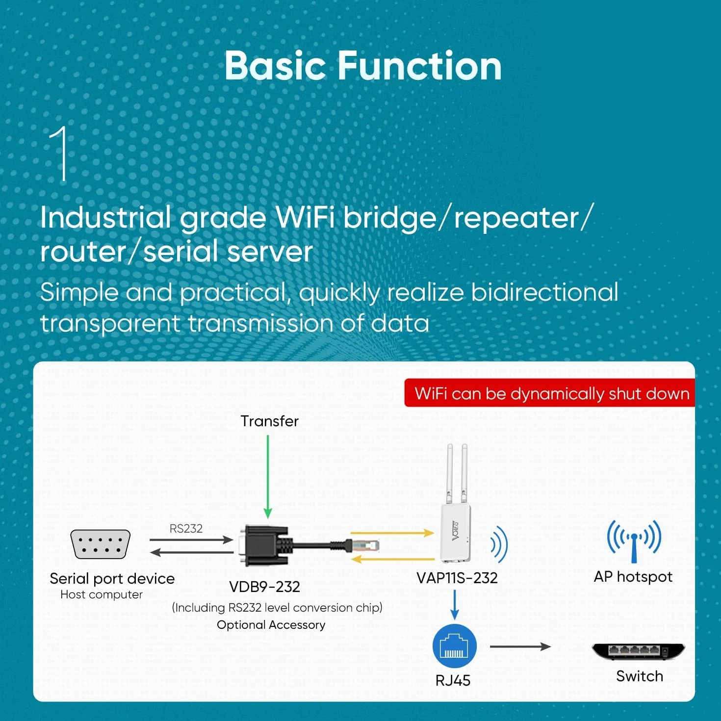 VONETS VAP11S-232 przemysłowy mostek WiFi o dużej mocy 2,4 GHz / wzmacniacz / mini router / adapter Ethernet WiFi przedłużacz hotspot z 2 portami RJ45 / antenami USB / DC do
