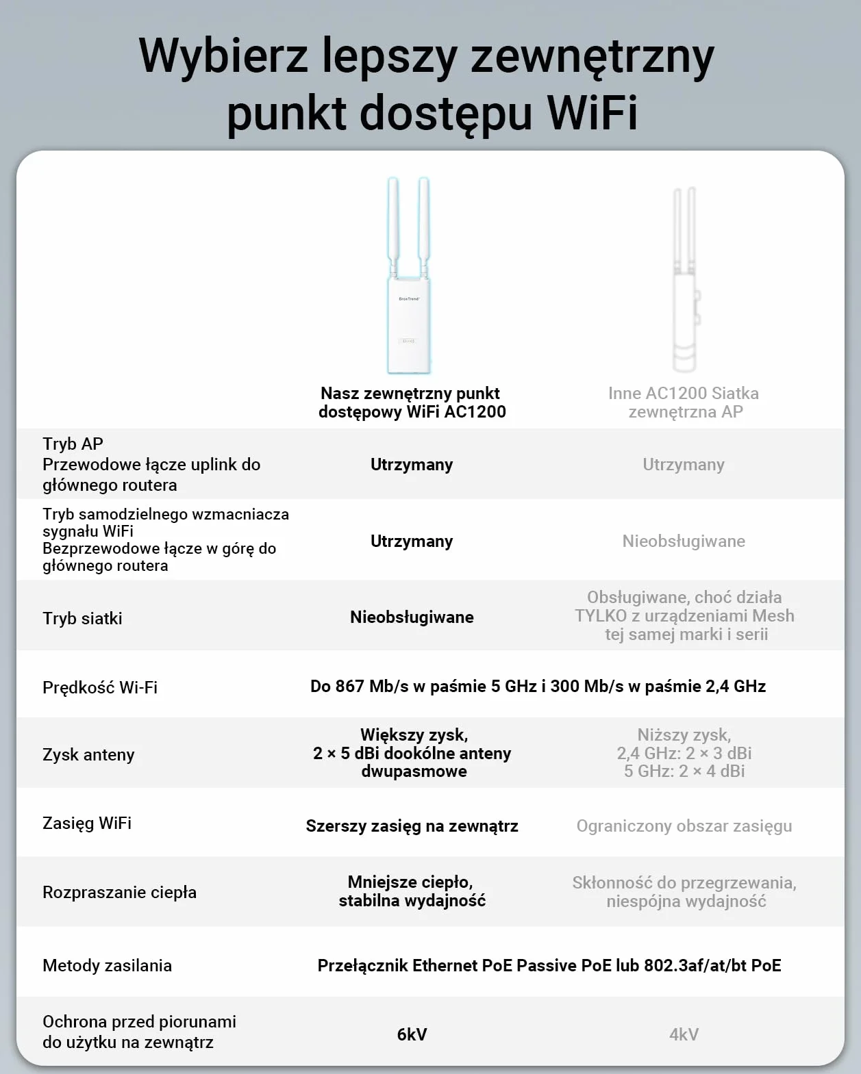 BrosTrend AC1200 zewnętrzny punkt dostępowy dalekiego zasięgu, wodoszczelny punkt dostępowy Gigabit WiFi IP65, dwupasmowy 5 GHz + 2,4 GHz, zasilany PoE, z pasywnym wtryskiwaczem PoE, uniwersalny, WAP