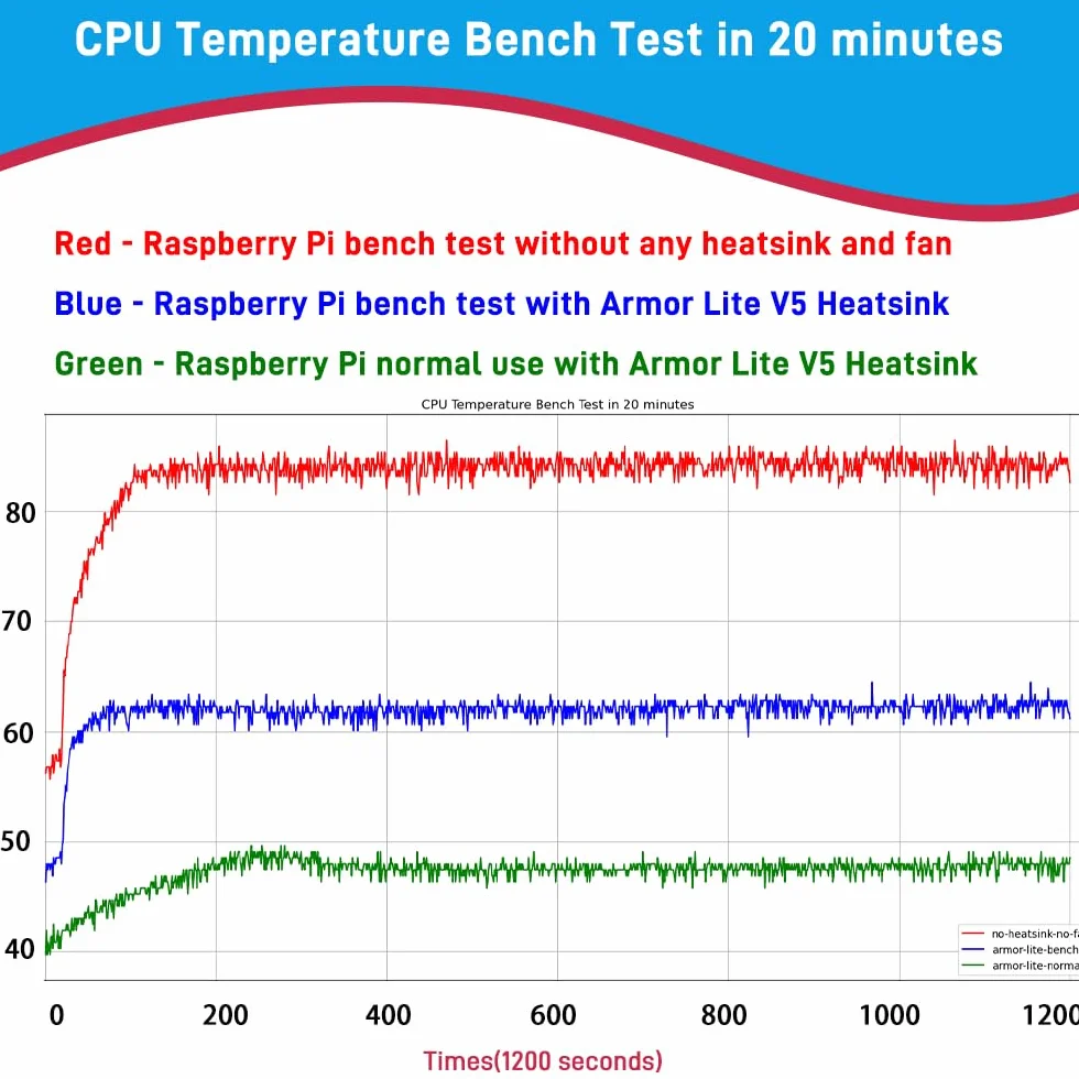 GeeekPi Armor Lite V5 aluminiowy radiator z wentylatorem PWM, kompatybilny z Raspberry Pi 5, wentylator chłodzący 30 mm, podkładki termiczne do Raspberry Pi 5 4 GB/8 GB