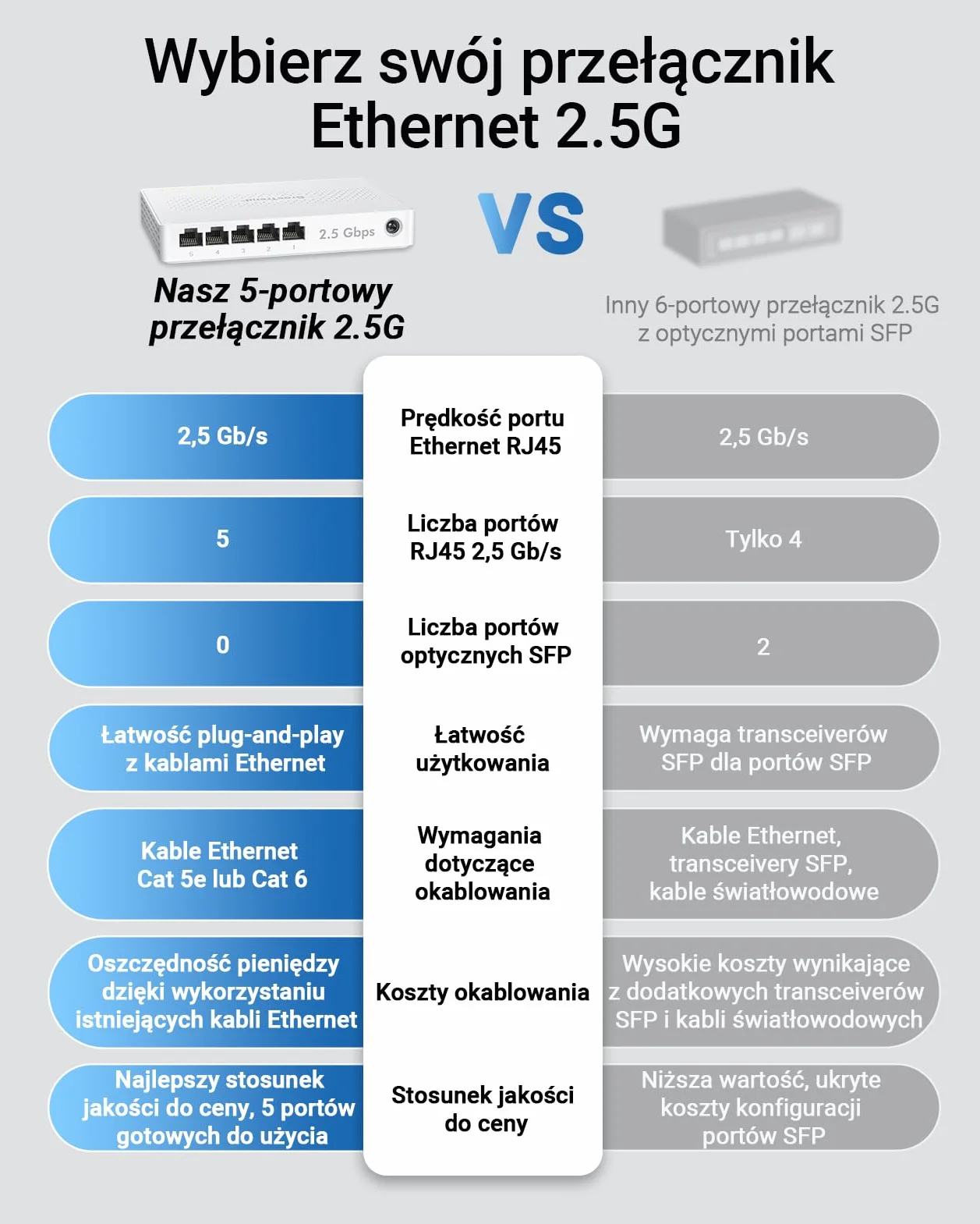 BrosTrend Przełącznik 5 portów 2,5 GB, niezarządzany przełącznik Ethernet do konsoli do gier, komputera, NAS itp. Przełącznik sieciowy 2,5 Gigabit bez wentylatora Plug & Play, dożywotnia ochrona