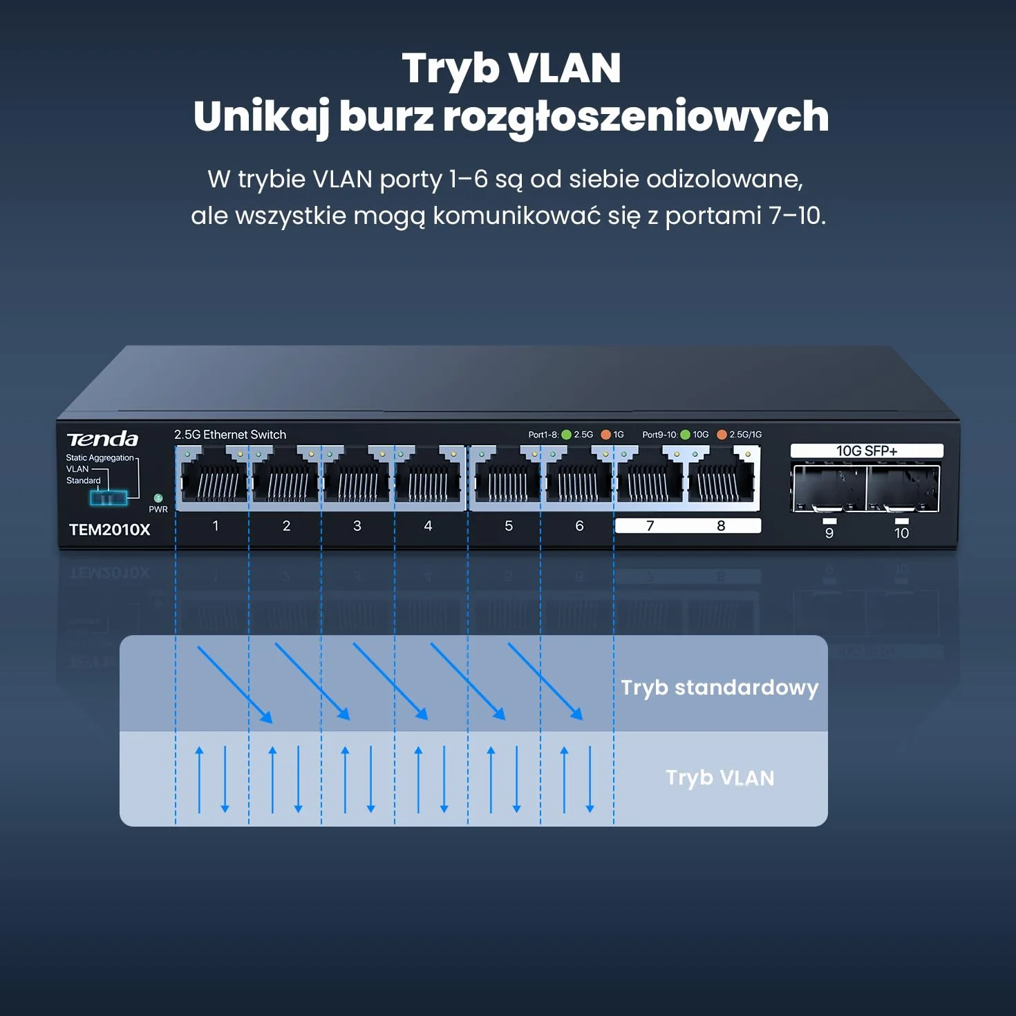 Tenda Przełącznik 2,5 Gb z 8 portami 2,5 G i 2 portami SFP+ 10G (VLAN, agregacja statyczna, brak zarządzania, Plug and Play, metalowa obudowa) (TEM2010X)