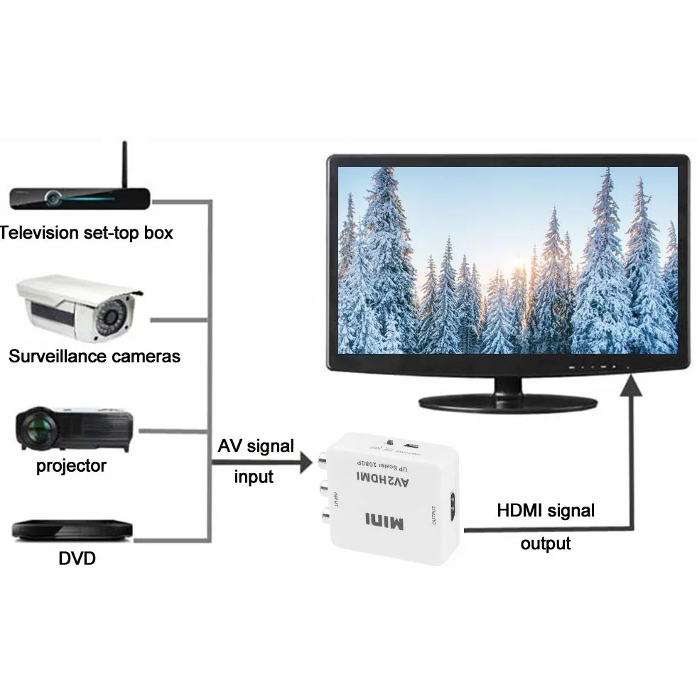 Konwerter AV na HDMI High Definition, do HDMI AV2HDMI Transverter, Wyjście HDMI 1080 P 60 HZ / 720 P 60 HZ, Obsługa PAL, NTSC3.58, NTSC4.43, SECAM, PAL/M, Wejście PAL/N - Biały