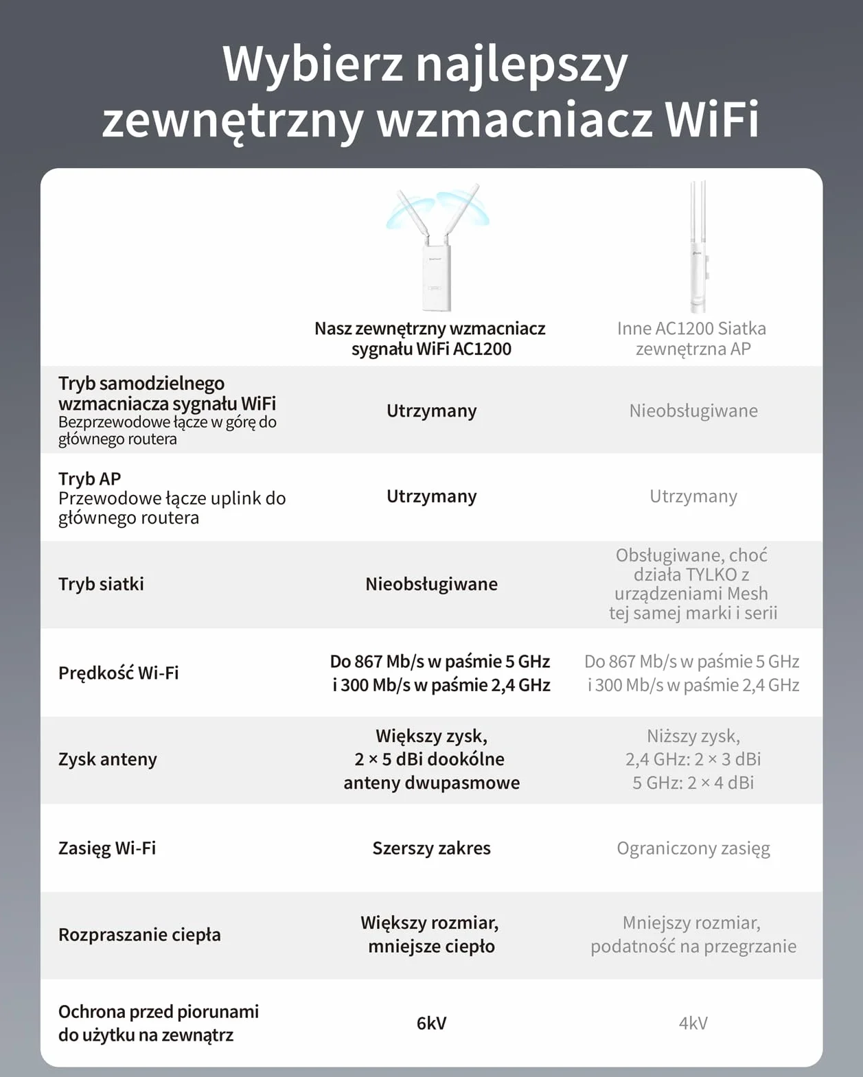 BrosTrend AC1200 Zewnętrzny wzmacniacz sygnału WiFi o dużym zasięgu, dwupasmowy 5 GHz + 2,4 GHz, wodoodporny wzmacniacz sygnału gigabitowego IP65, zasilany przez PoE, z pasywnym wtryskiwaczem PoE