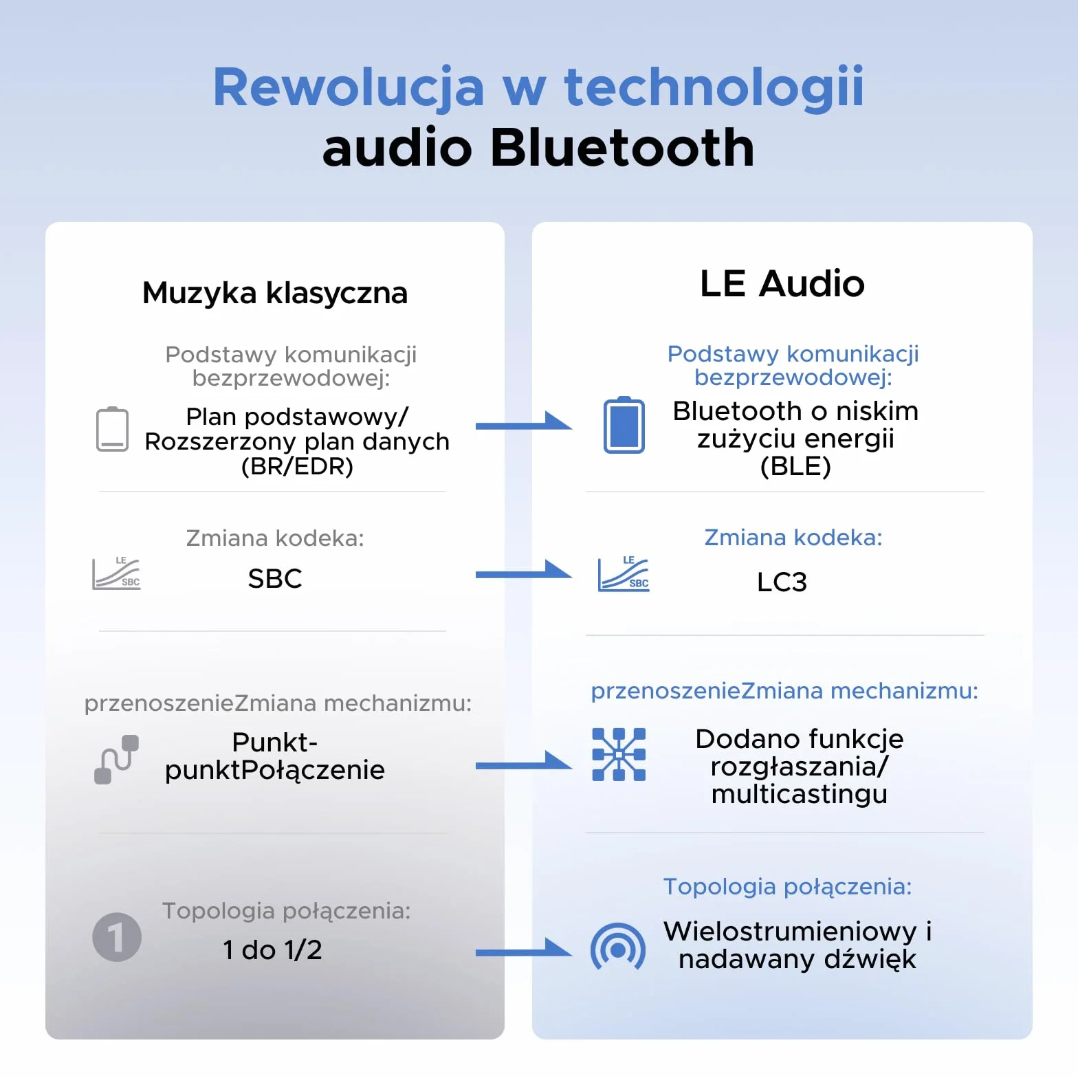 Adapter audio UGREEN LE Audio USB-C 6.0 Bluetooth LC 3 o niskim opóźnieniu i dwóch trybach, bezprzewodowy klucz sprzętowy Bluetooth do komputerów PC, Mac, PS5 i konsol do gier
