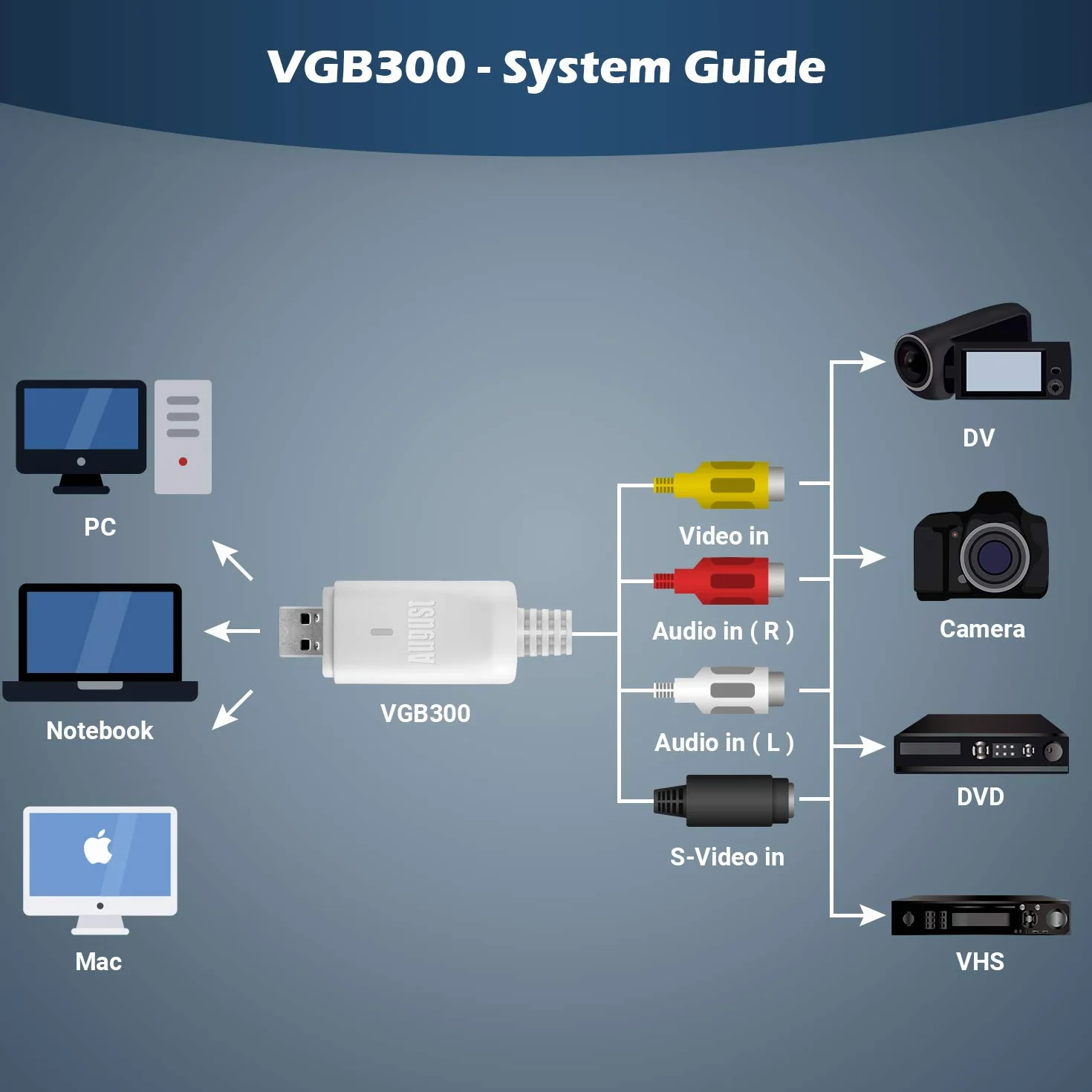 Karta przechwytywania wideo USB - August VGB300 - Przenieś taśmy VHS Hi8 8 mm na PC lub Mac Composite In lub S-Video do kamer i nagrywarek wideo VCR/Capture do gier Xbox 360 i PS3