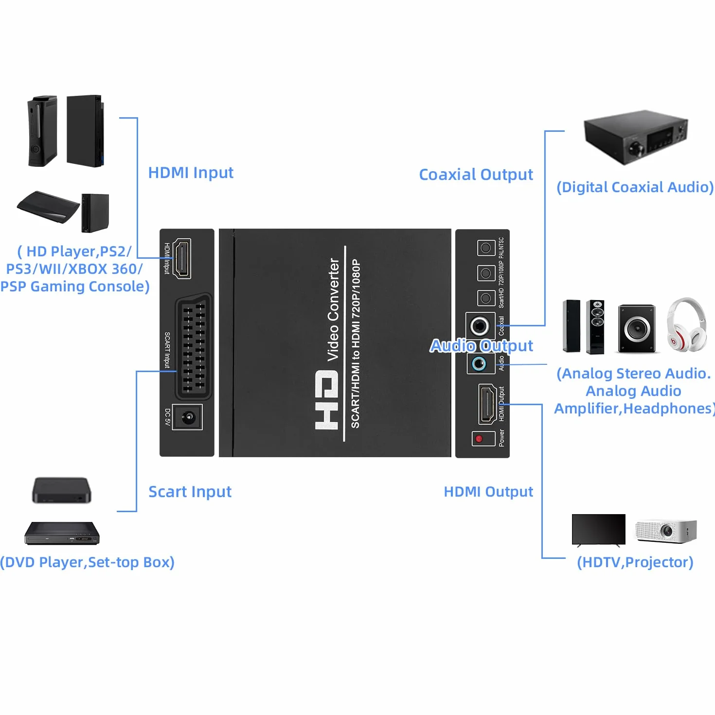 Mcbazel Konwerter SCART+HDMI na HDMI 480I/576I na 720P/1080P Kompatybilny z DVD, Dekoderem, PS2, PS3, Wii