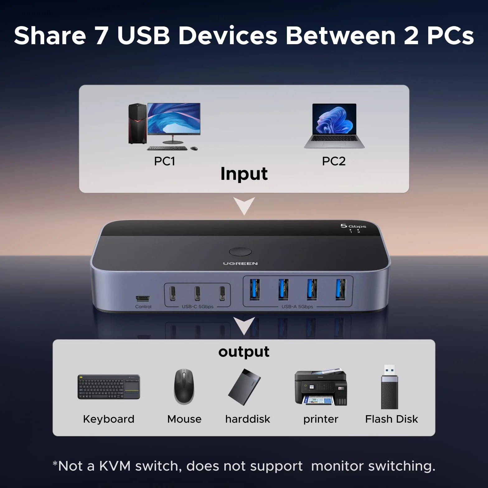 Przełącznik USB UGREEN 2 wejścia 7 wyjść 5Gbps 4xUSB A 3xUSB C 2-częściowy do myszy klawiatury