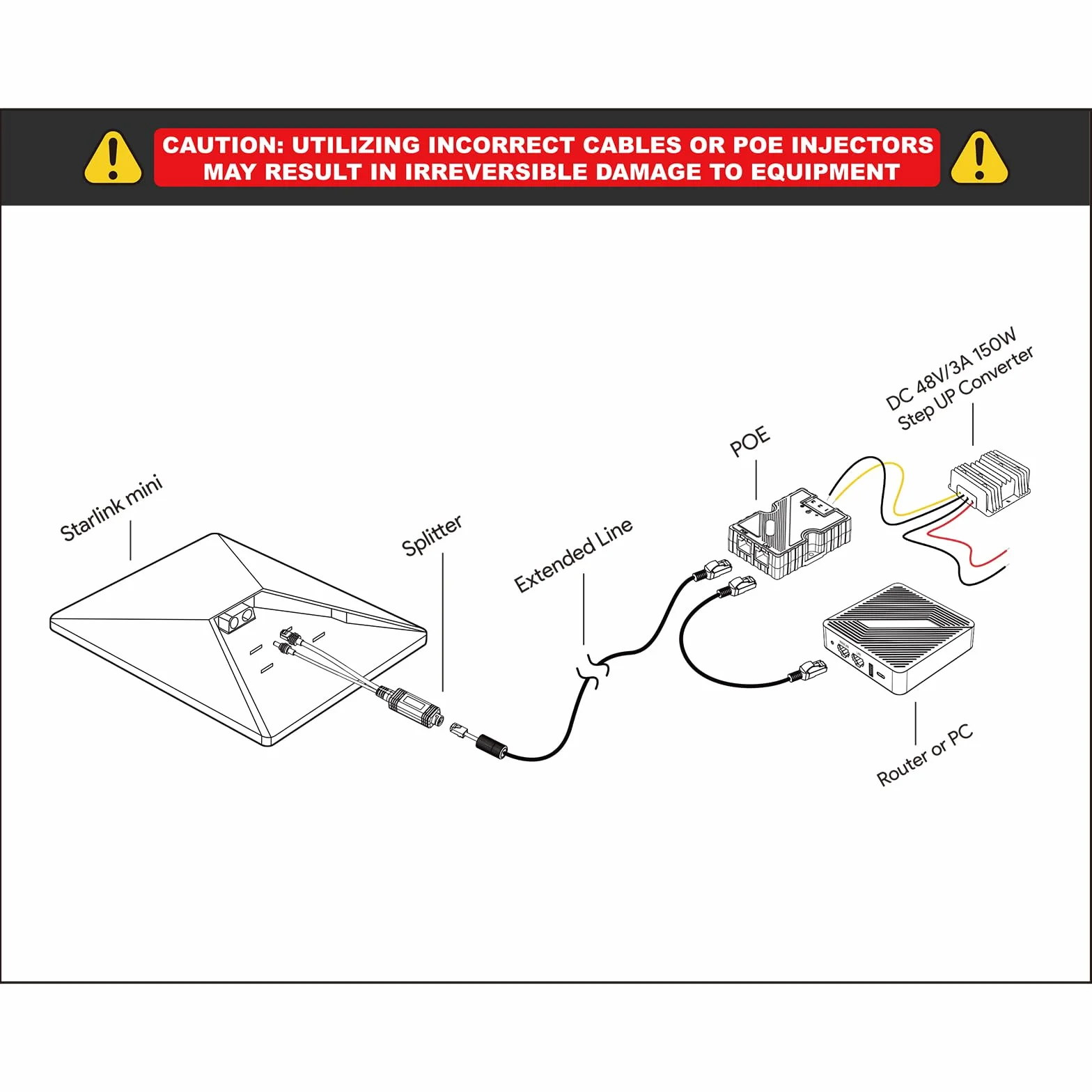 XLTTYWL Starling Mini Injector i rozdzielacz PoE, 150W GigE pasywny z ochroną ESD, 12V Mini Star Link PoE z adapterem DC i RJ45 do Star Link Mimi Dishy